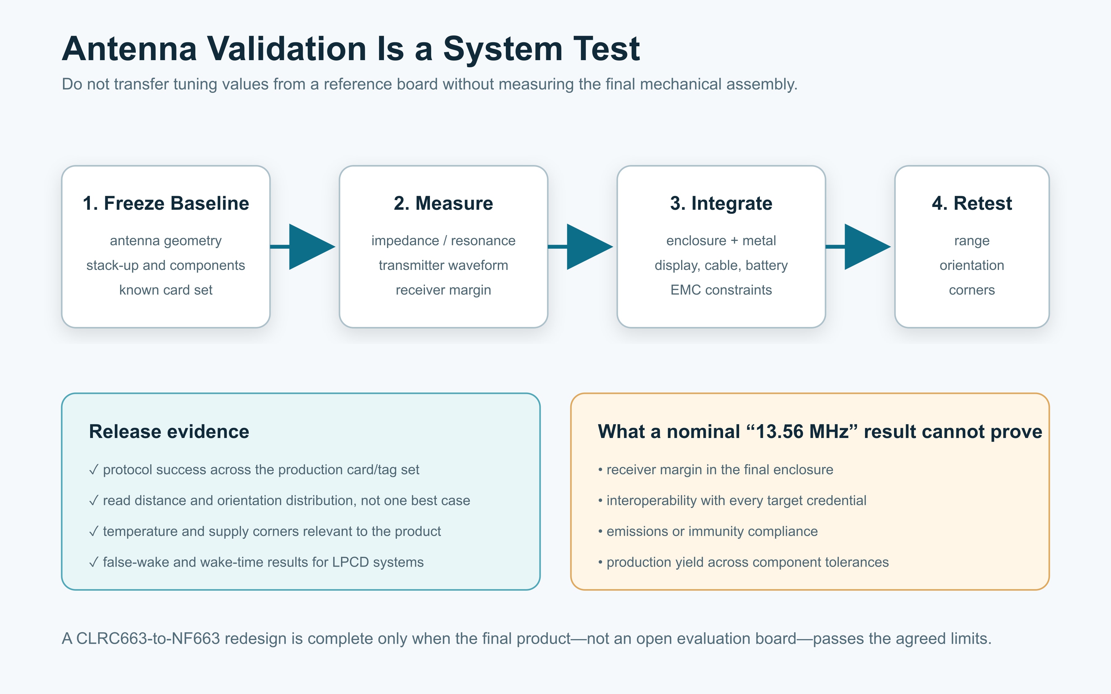 CLRC663 to NF663 antenna validation workflow for matching, enclosure effects, cards, LPCD and production limits