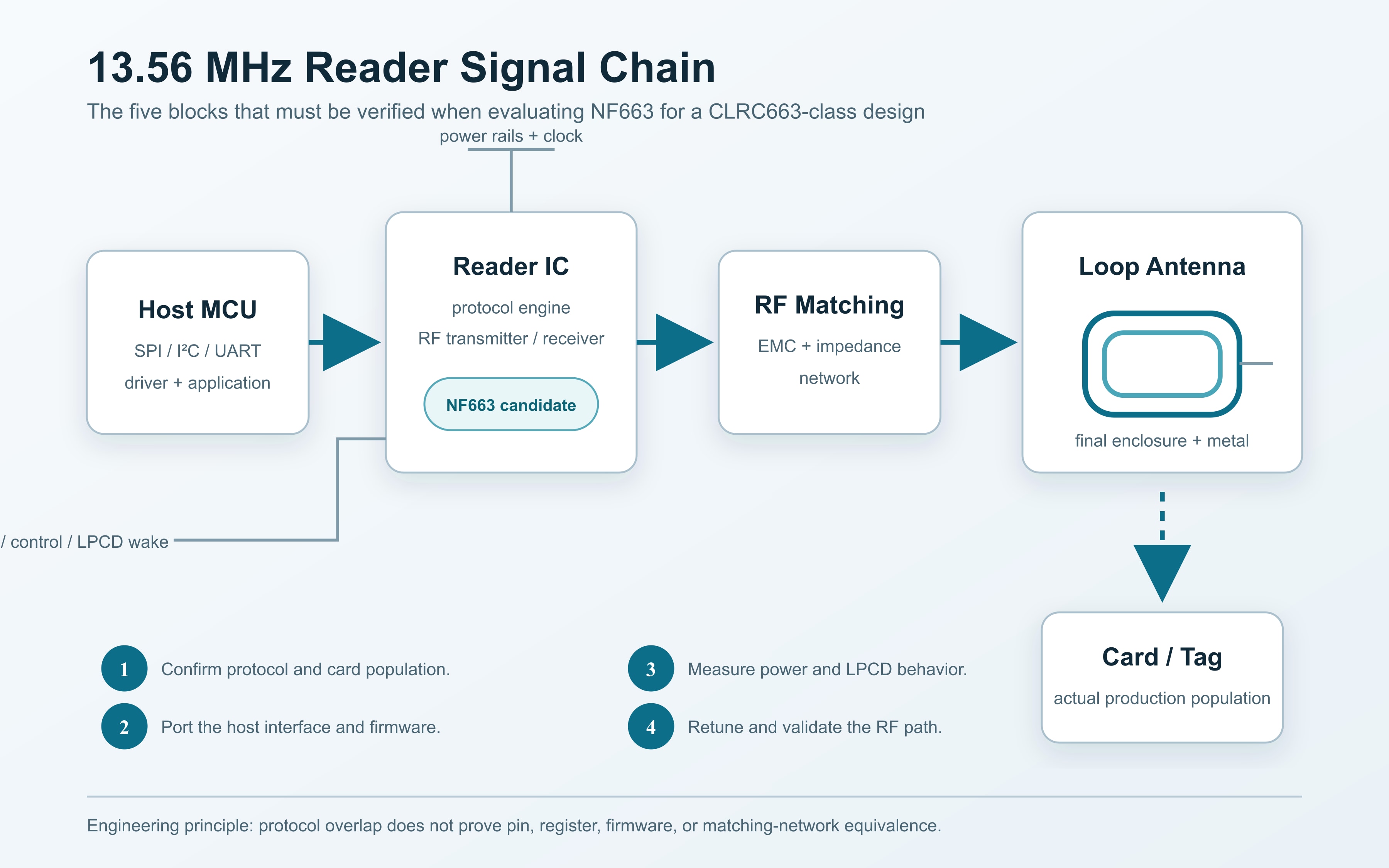 CLRC663-class NFC reader architecture showing MCU, reader IC, RF matching network, loop antenna and card