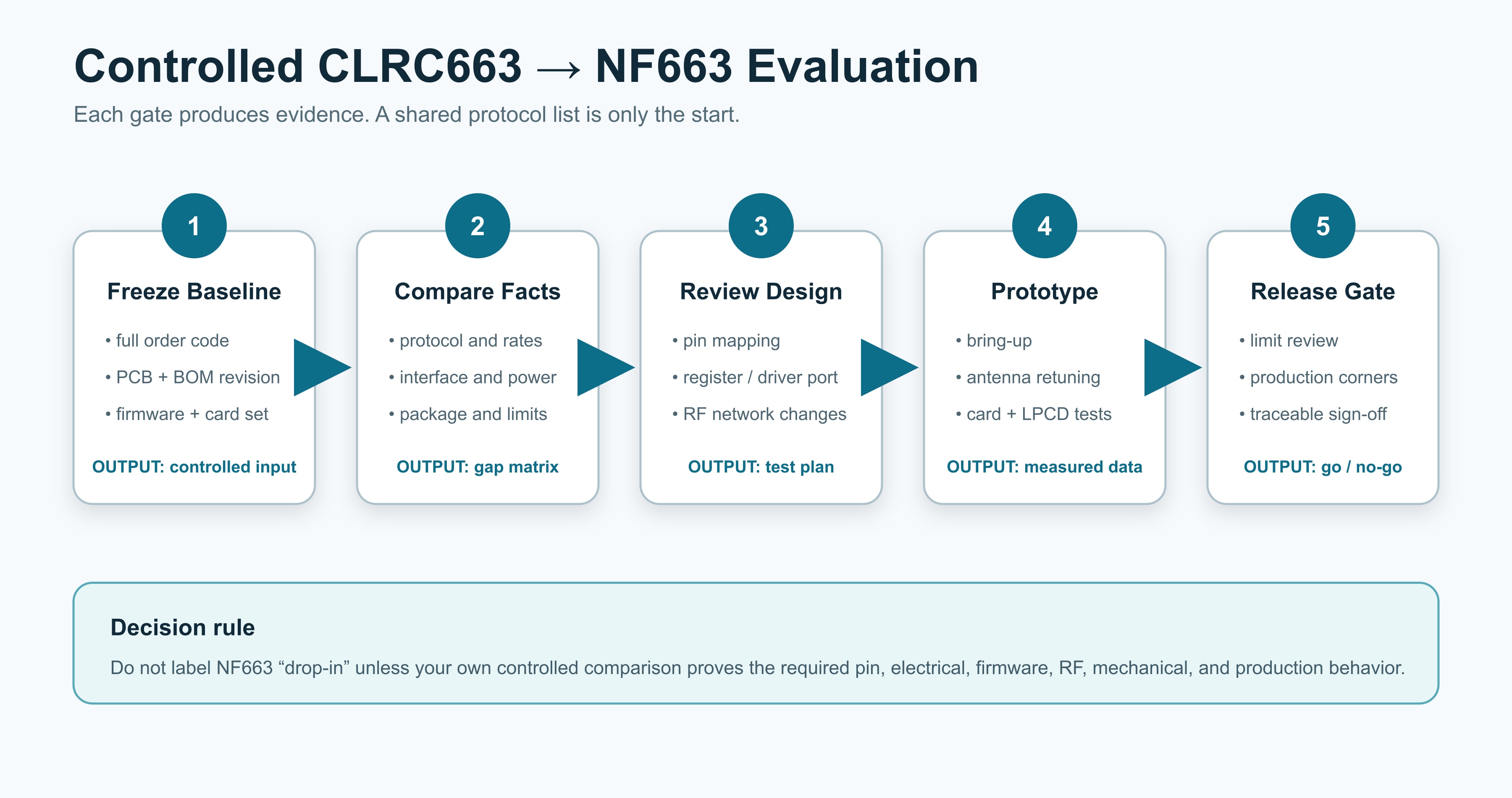 Five-gate CLRC663 to NF663 evaluation workflow from baseline and data-sheet comparison to prototype and release