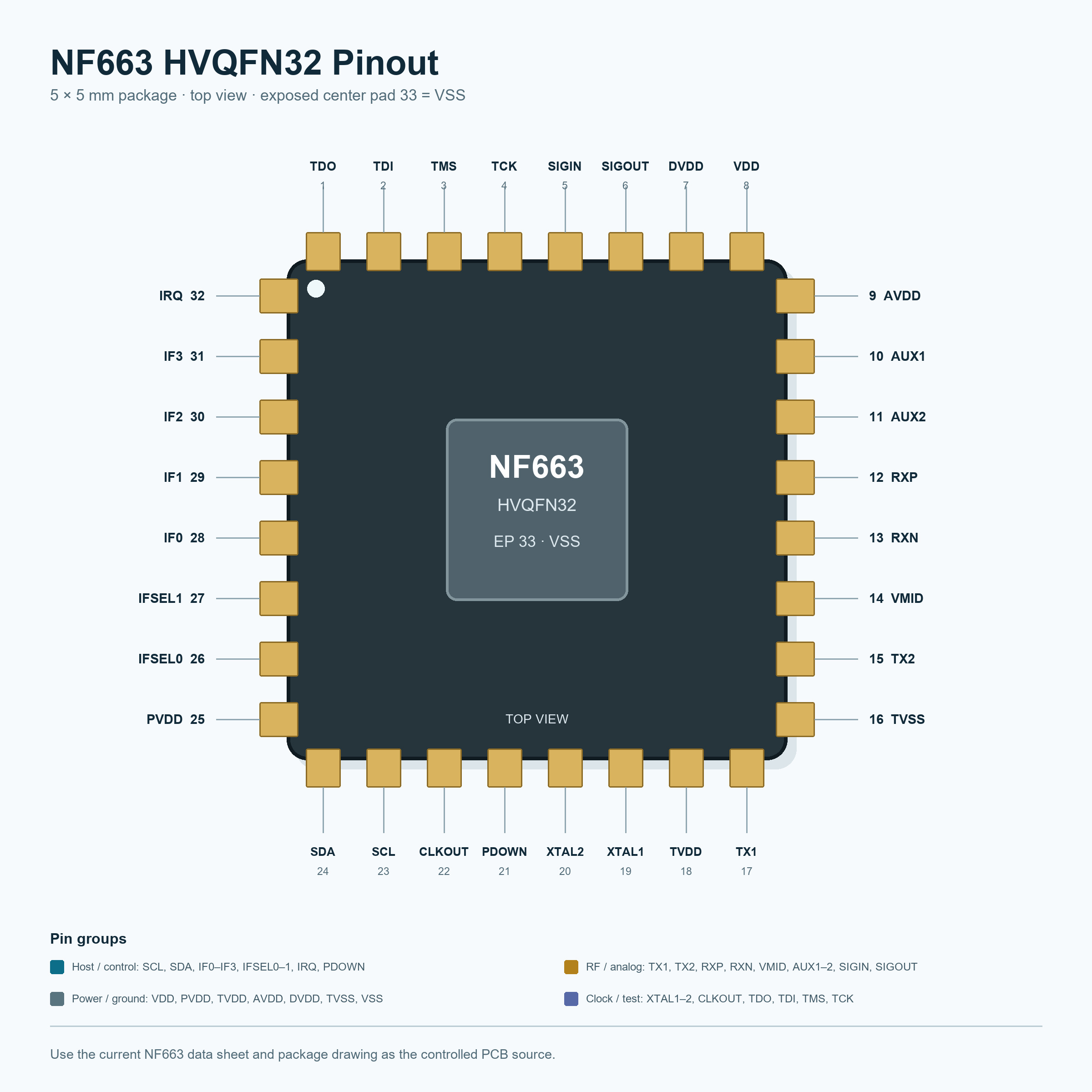 NF663 HVQFN32 pinout with interface, RF, power, clock, JTAG, IRQ and exposed VSS pad pins