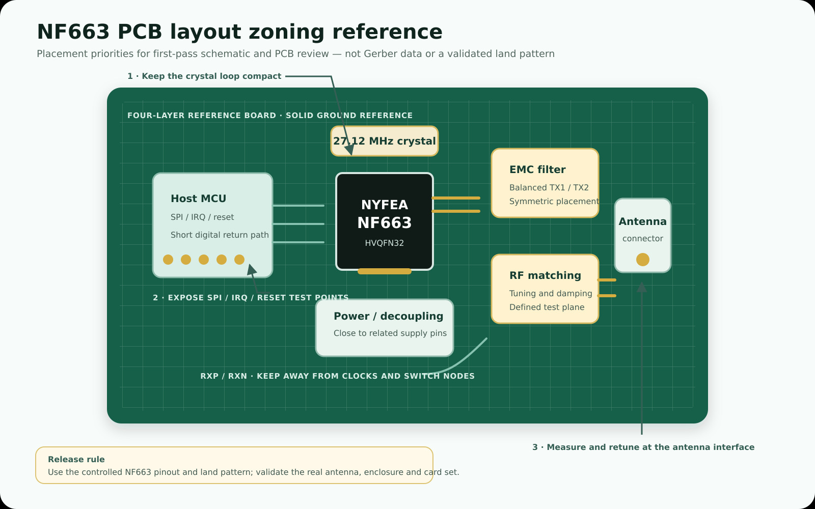 NF663 PCB layout zoning reference with host MCU, 27.12 MHz crystal, balanced RF matching and antenna connector