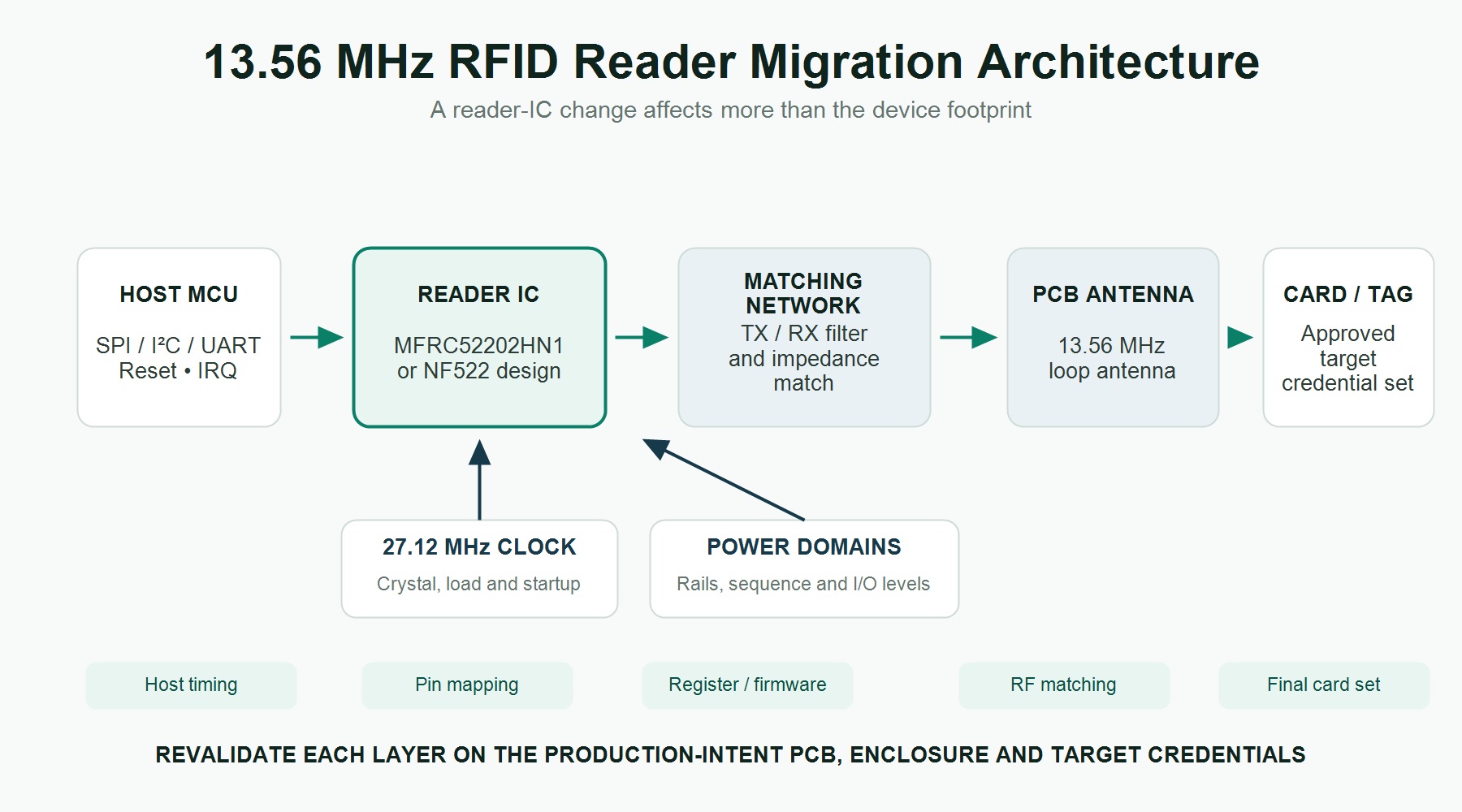 13.56 MHz RFID reader architecture showing MCU, reader IC, matching network, antenna and contactless card