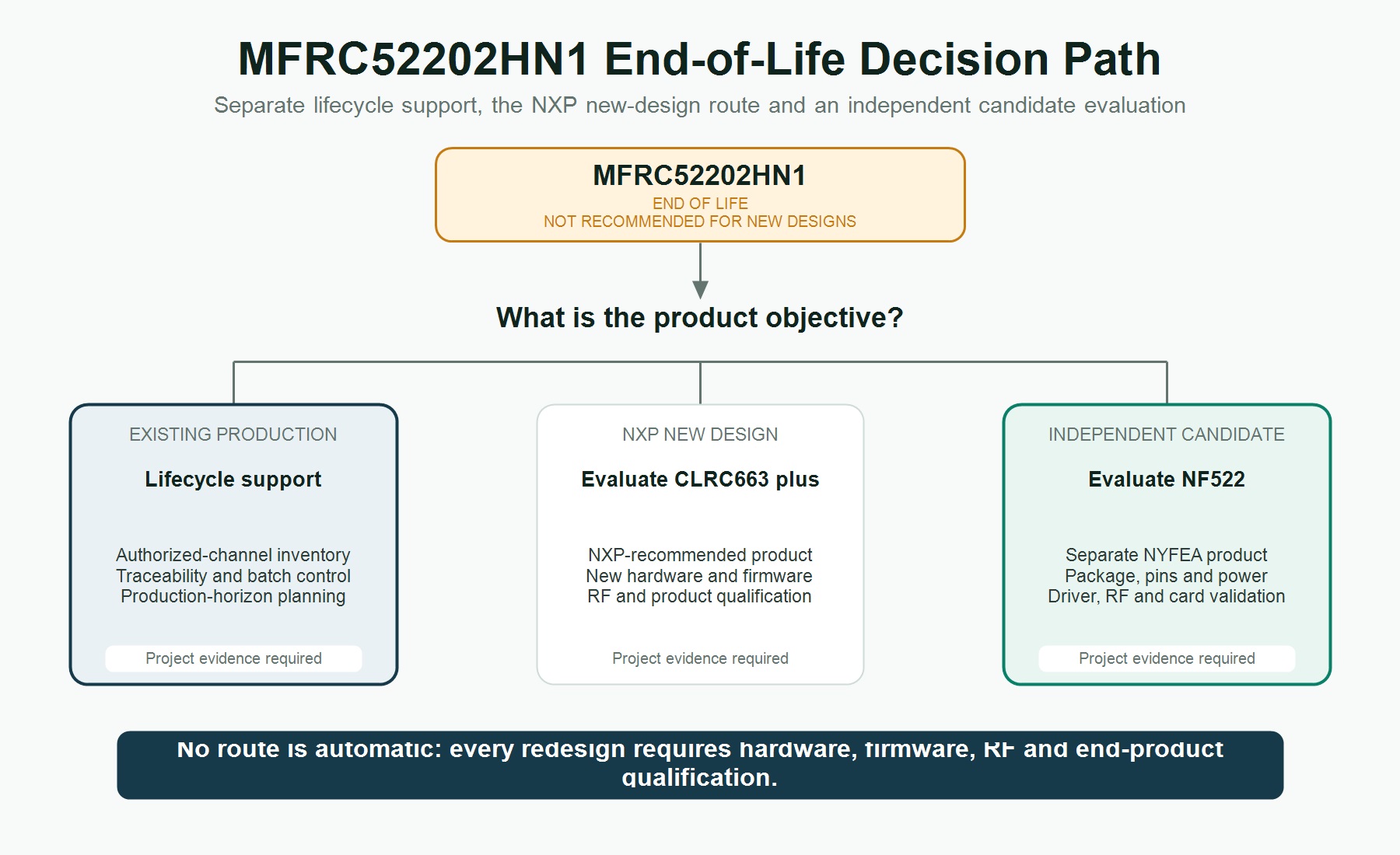 MFRC52202HN1 End-of-Life decision path for existing production, CLRC663 plus redesign and NF522 evaluation