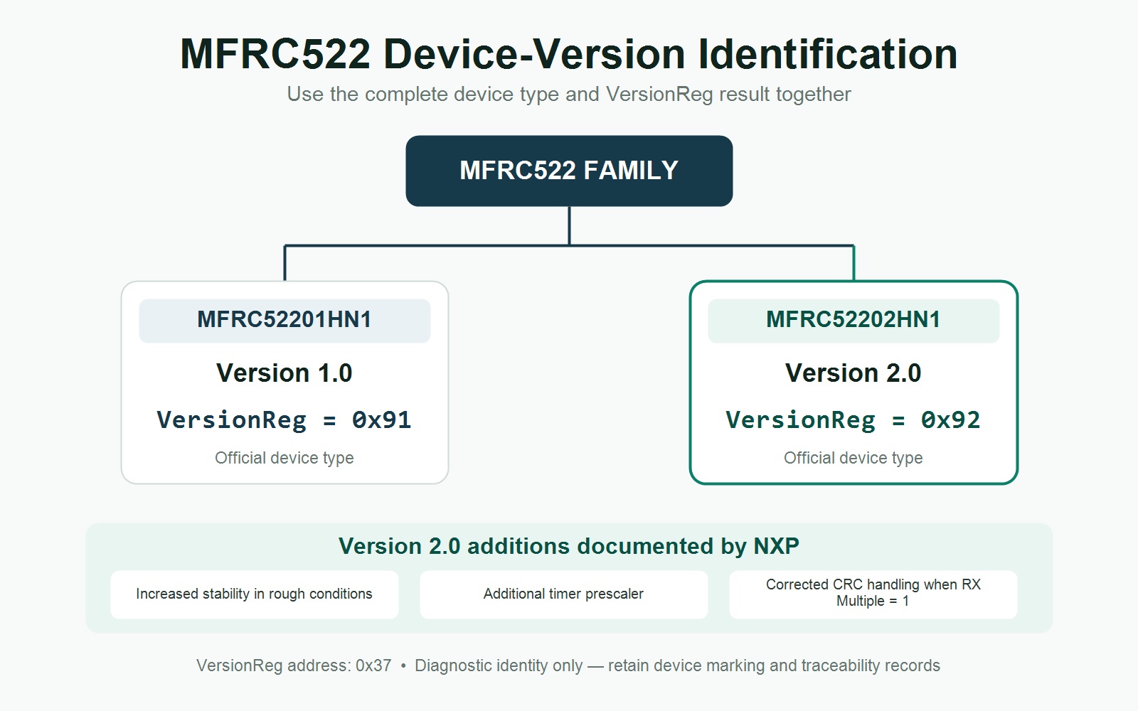 MFRC52201HN1 Version 1.0 and MFRC52202HN1 Version 2.0 identification using VersionReg