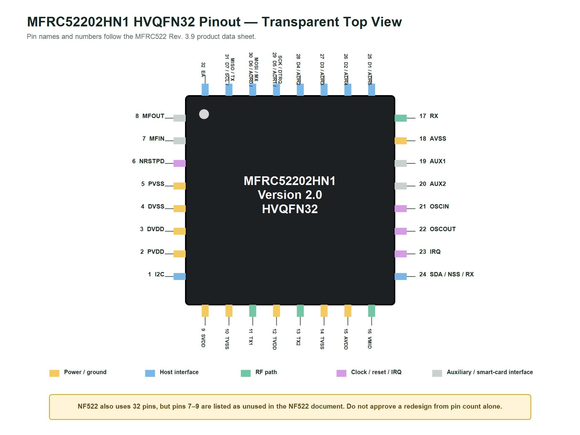 MFRC52202HN1 HVQFN32 transparent top-view pinout with all 32 pins labeled