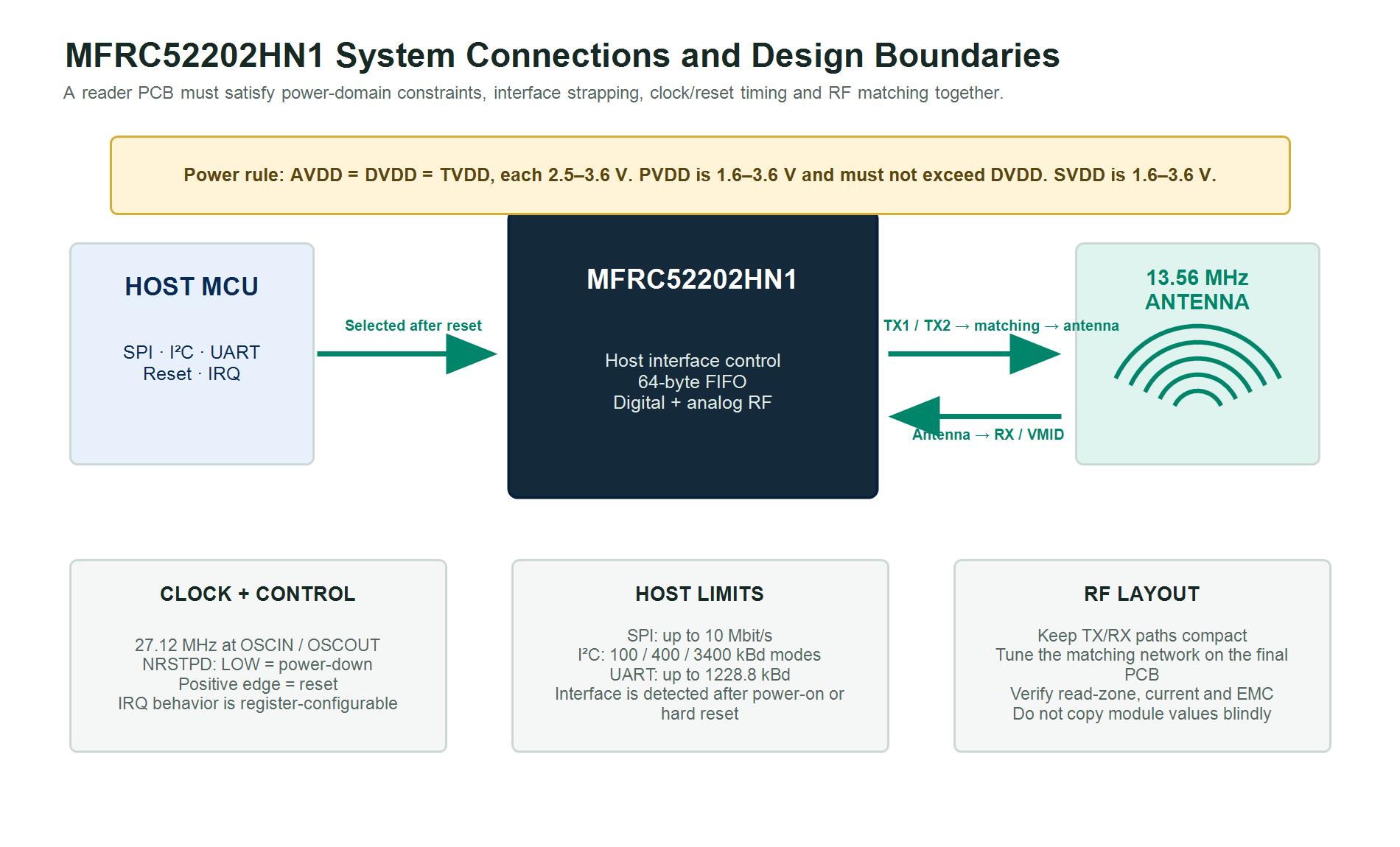 MFRC52202HN1 power domains host interface clock reset and 13.56 MHz RF antenna path
