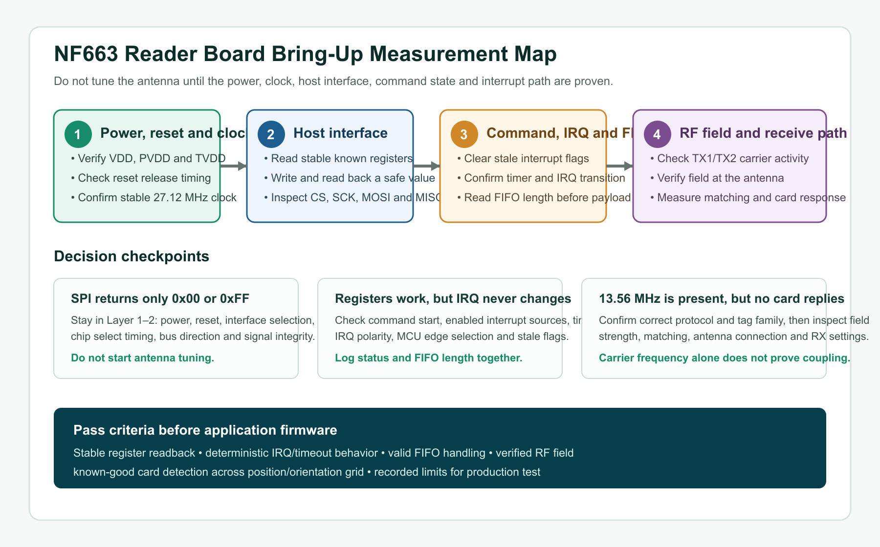 NF663 reader board bring-up measurement map covering power clock SPI IRQ FIFO and RF checks