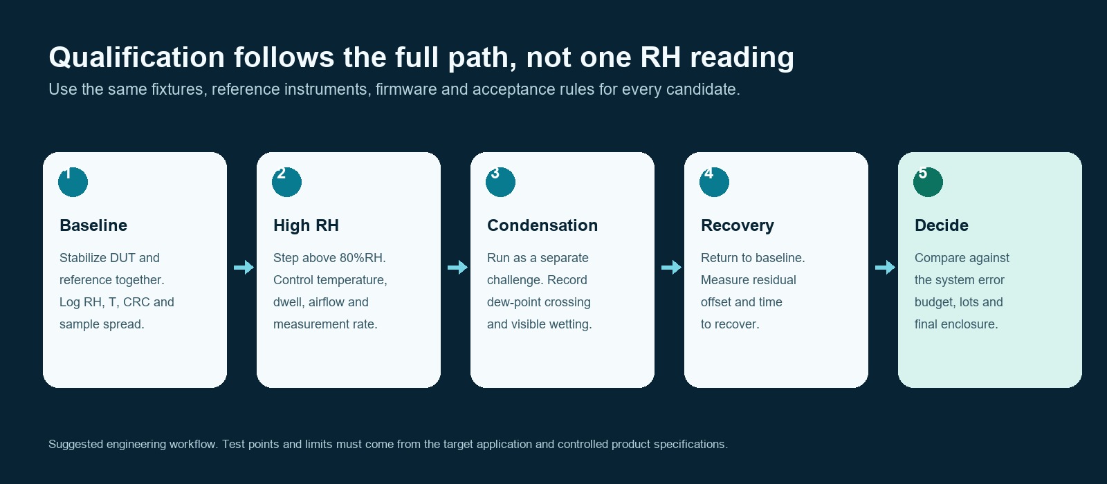 Conceptual five-stage high-humidity qualification flow covering baseline, high RH, condensation, recovery and release decision