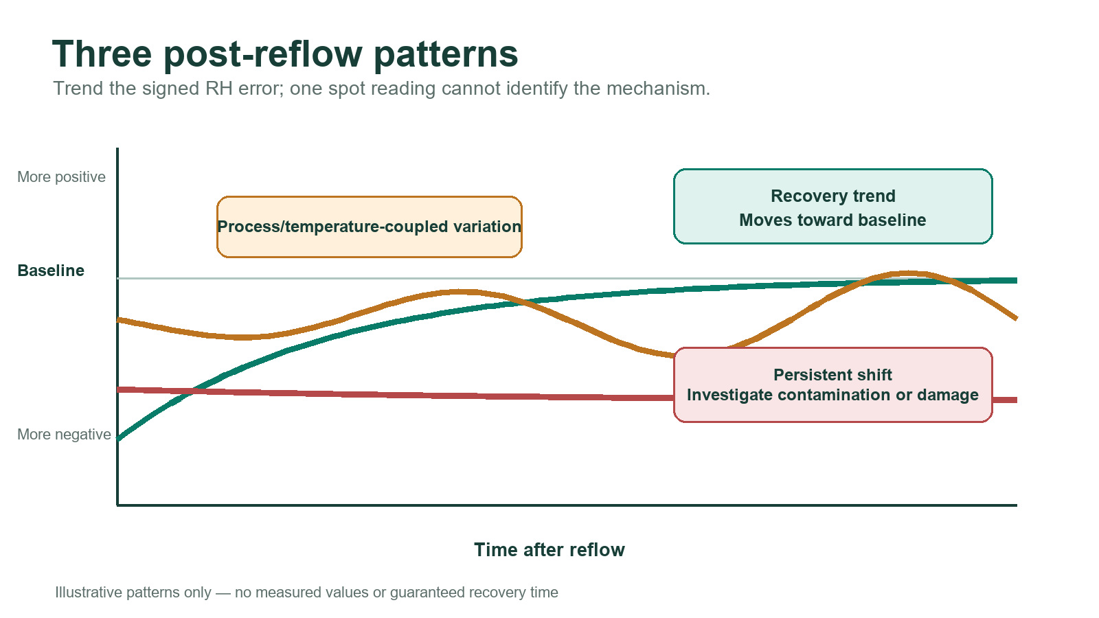 Illustrative chart showing recovery, persistent negative shift and process-coupled variation after reflow