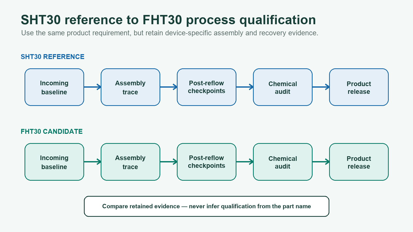 Parallel evidence flow for SHT30 reference and FHT30 candidate through baseline, assembly, post-reflow checks, chemical audit and release