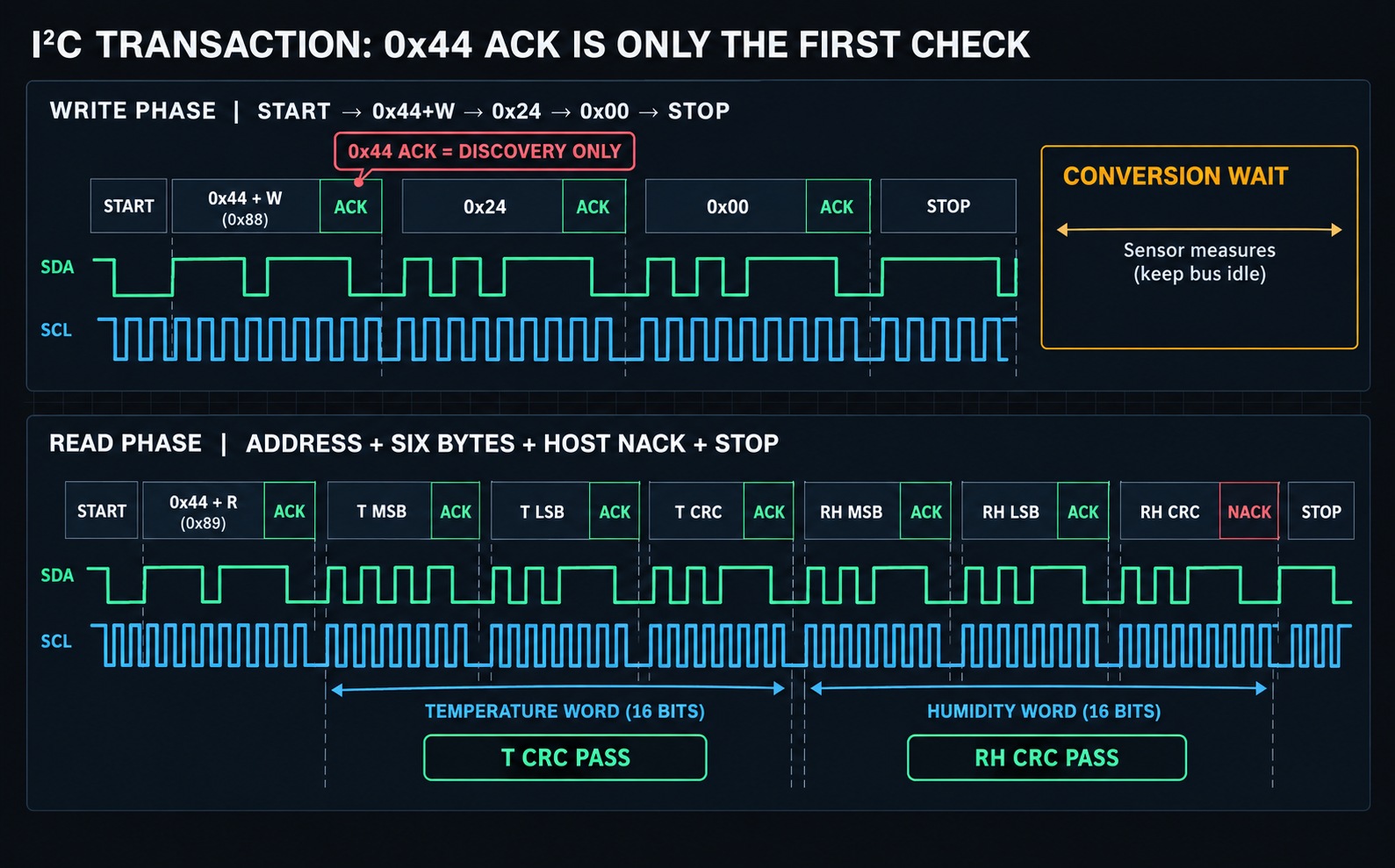 Reconstructed I²C transaction showing the 0x44 address ACK, 0x2400 measurement command, conversion wait, six returned bytes, two CRC checks, host NACK and STOP