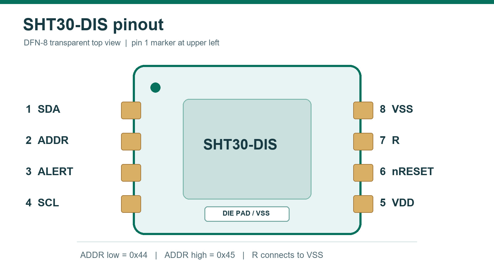 Original transparent top-view SHT30-DIS DFN-8 pinout: pins 1 to 4 SDA, ADDR, ALERT, SCL at left; pins 8 to 5 VSS, R, nRESET, VDD at right