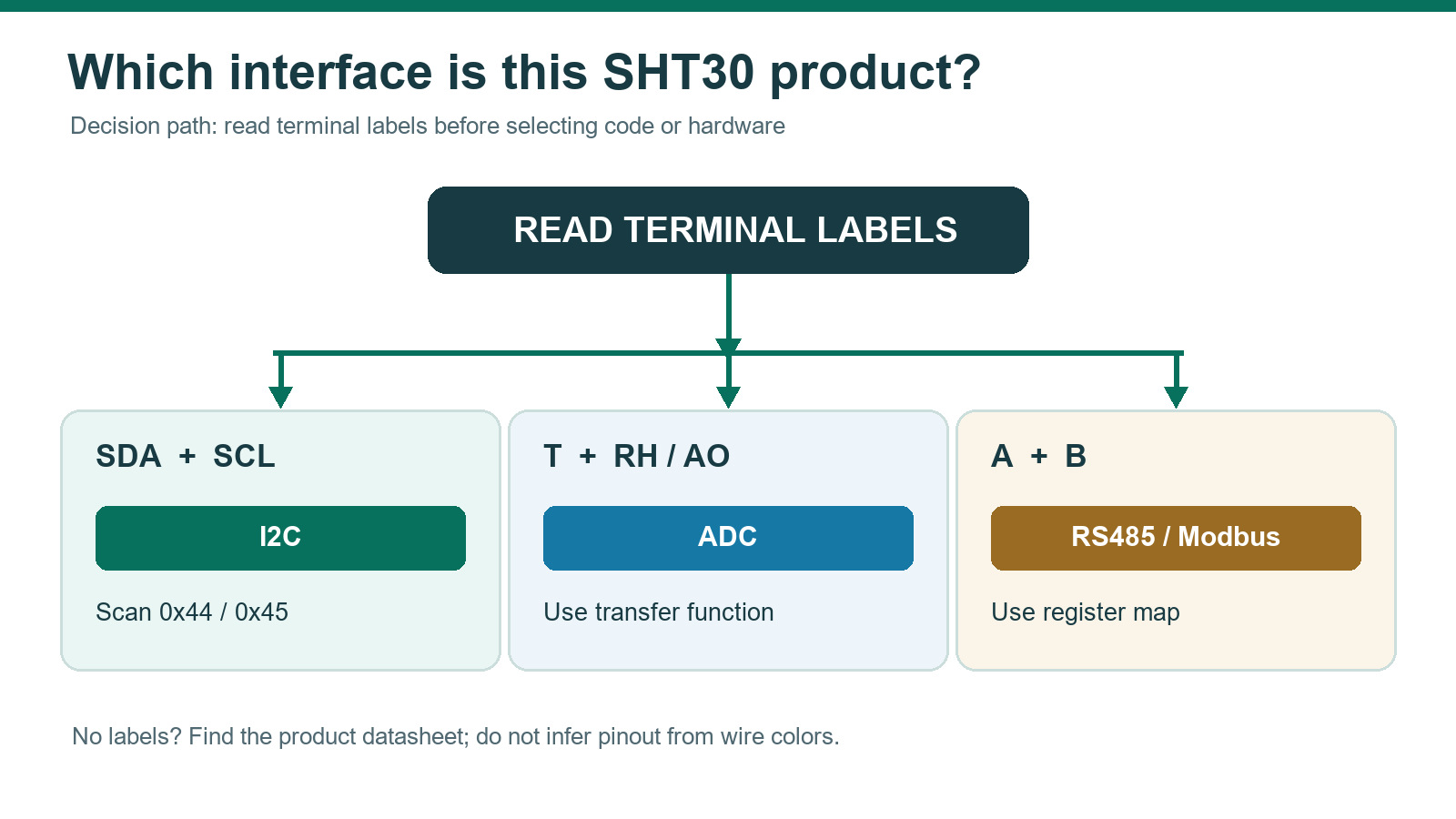 Decision flow from SHT30 product terminal labels SDA and SCL, T and RH, or A and B to I2C, ADC, or RS485 Modbus
