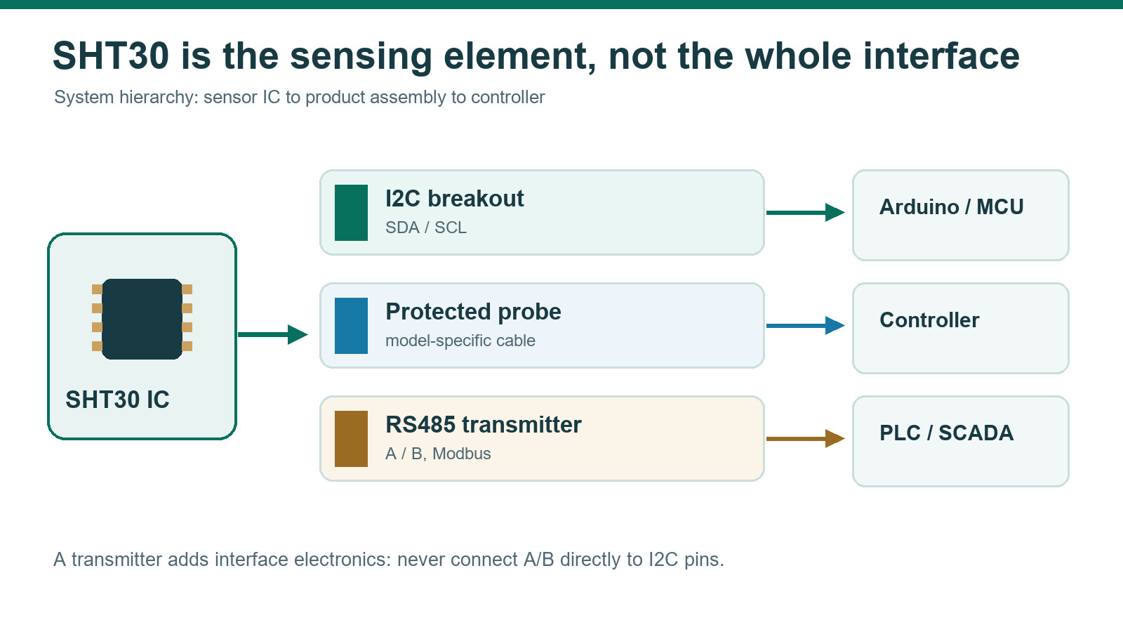 System hierarchy showing SHT30 sensor IC inside I2C breakout, protected probe or RS485 transmitter leading to Arduino, controller or PLC