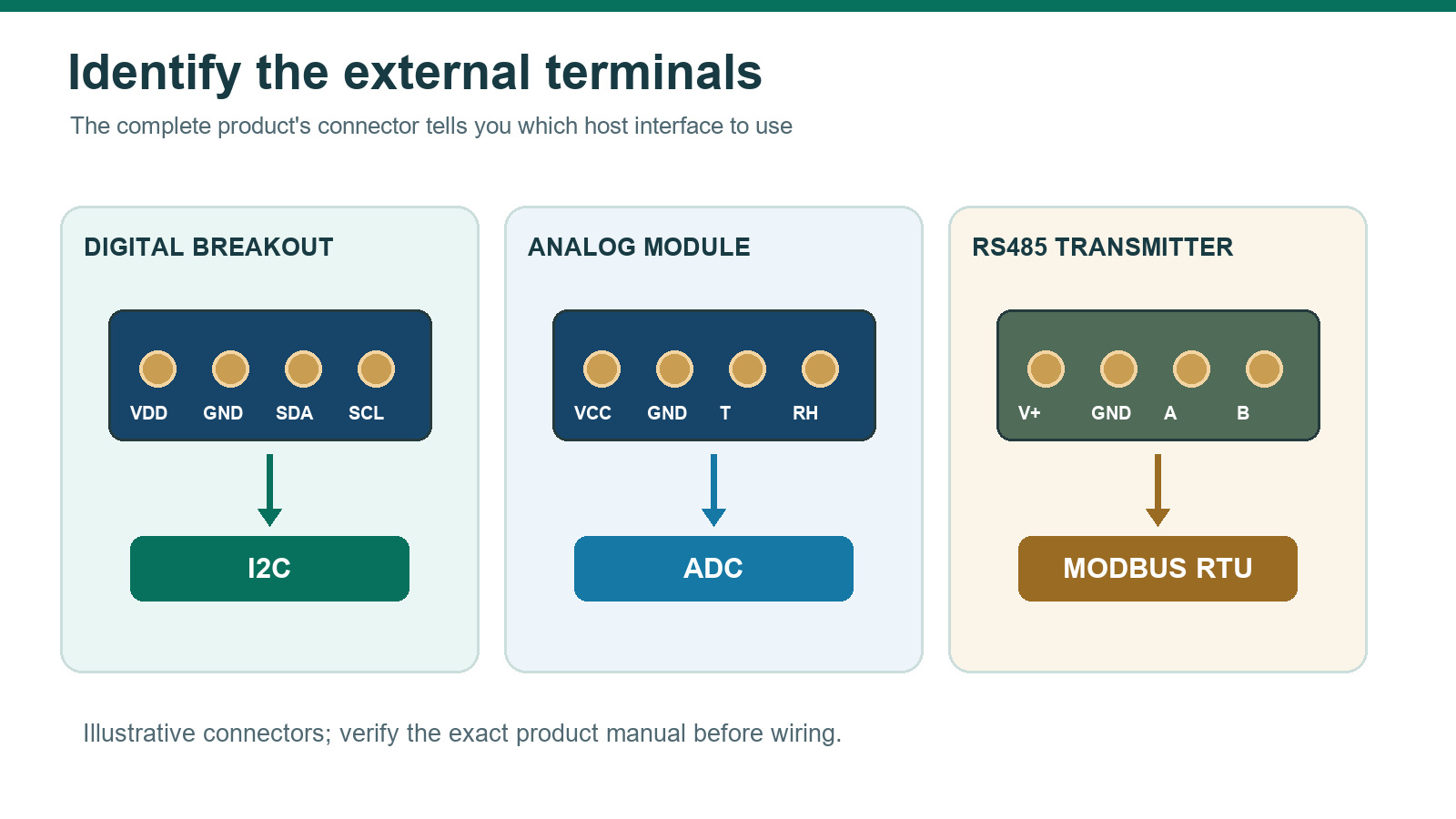 Illustrated terminal comparison: SDA and SCL on a digital breakout, T and RH on an analog module, A and B on an RS485 transmitter