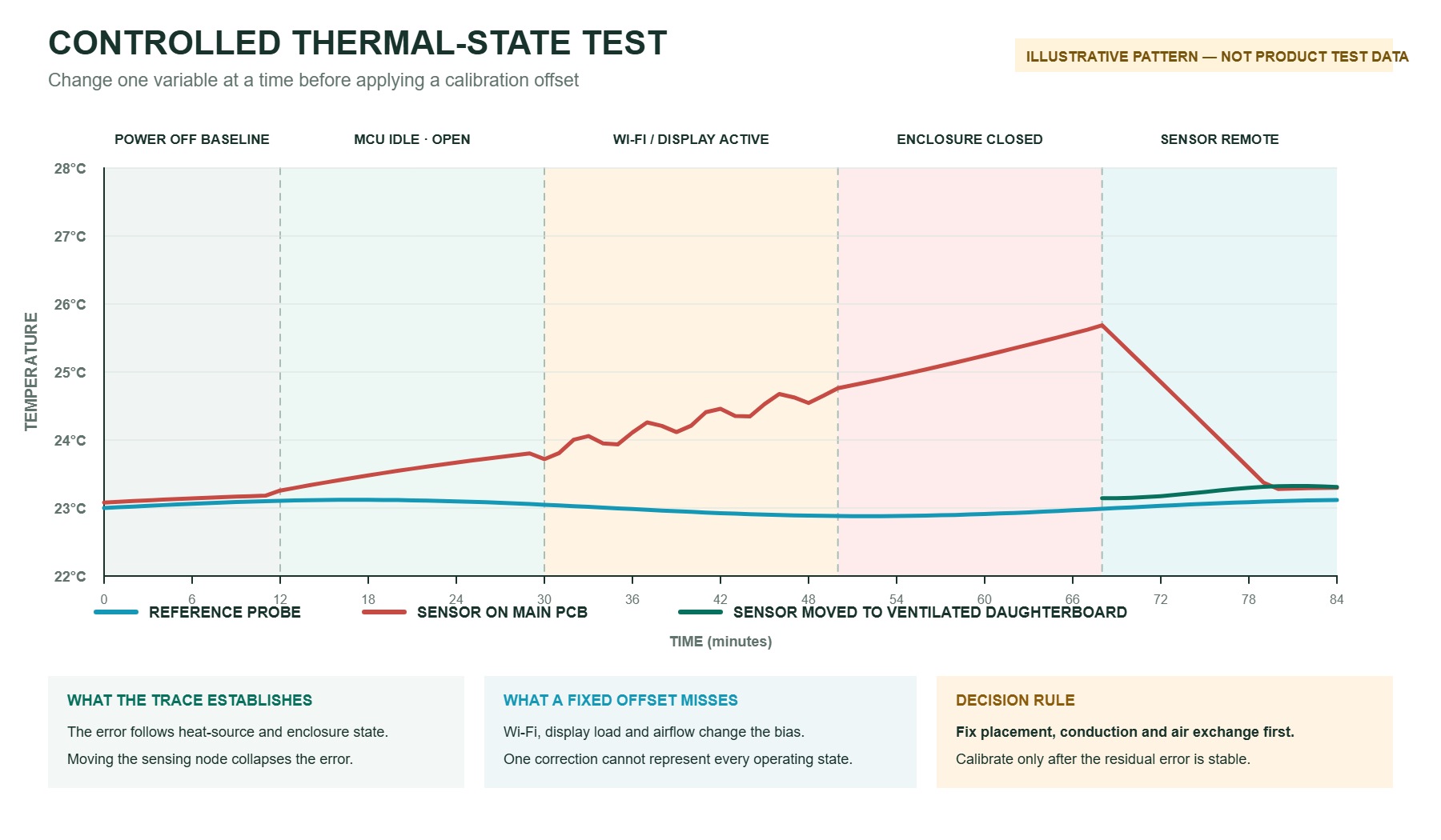 Illustrative chart comparing a reference probe, a sensor on the main ESP32 PCB and a remote sensor through five controlled thermal states