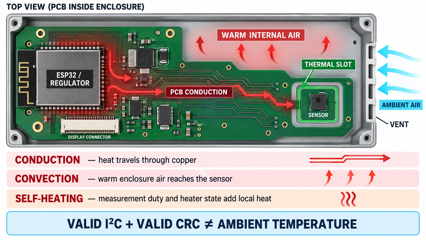 Engineering diagram showing PCB conduction, warm enclosure air and local self-heating around an SHT30-class sensor near an ESP32