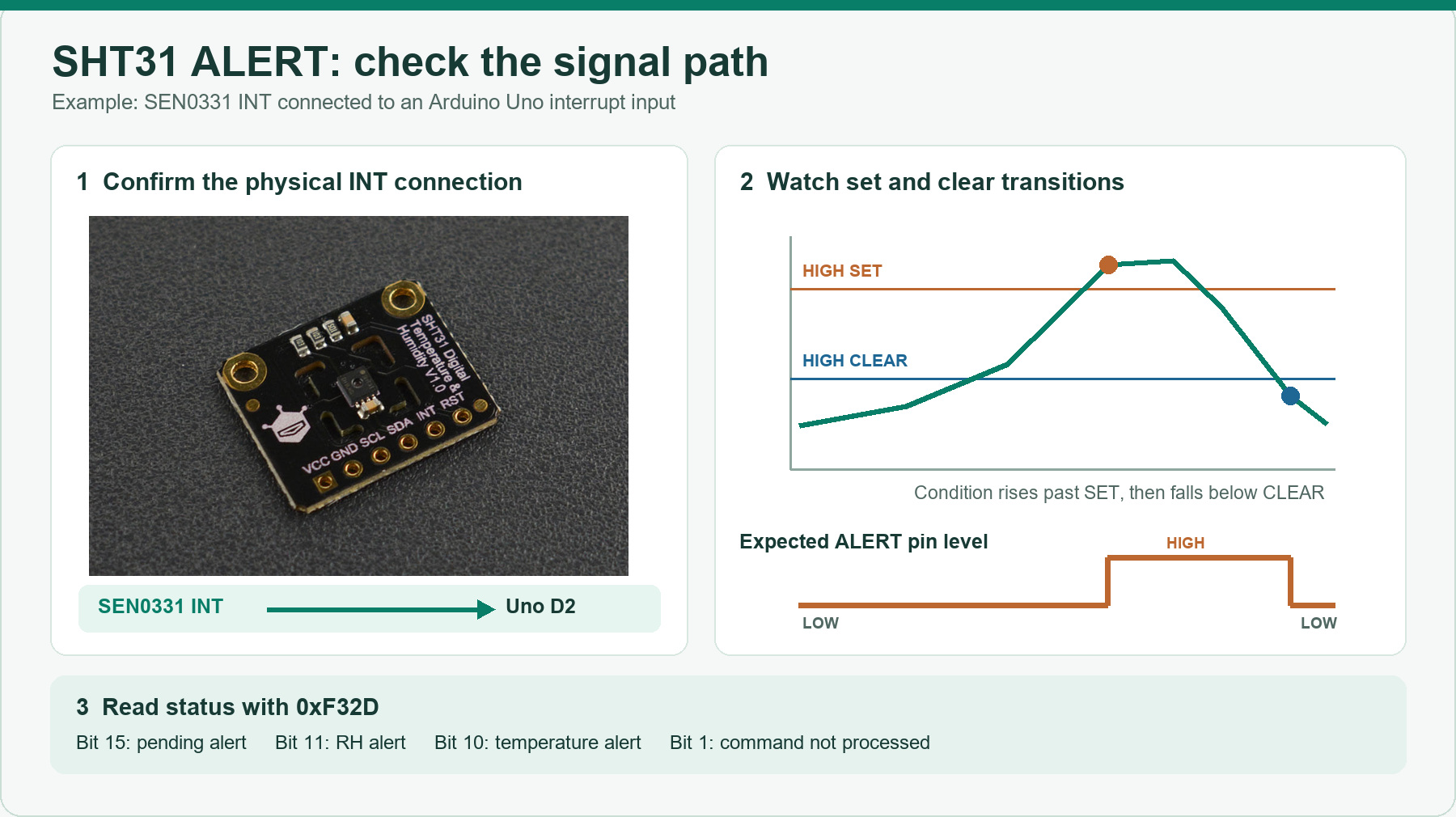 SEN0331 SHT31 INT pin wired to Arduino Uno D2, upper alert set and clear hysteresis, expected pin level, and status register bits