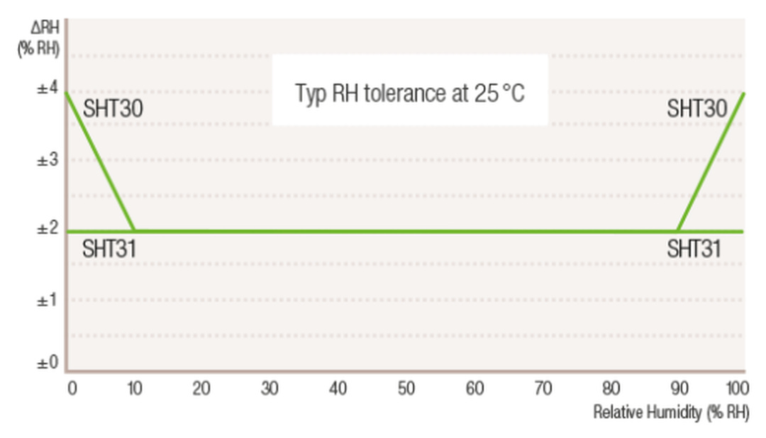 SHT31 typical relative-humidity tolerance is plus or minus 2 percent RH at 25 degrees Celsius across the plotted humidity range, compared with SHT30