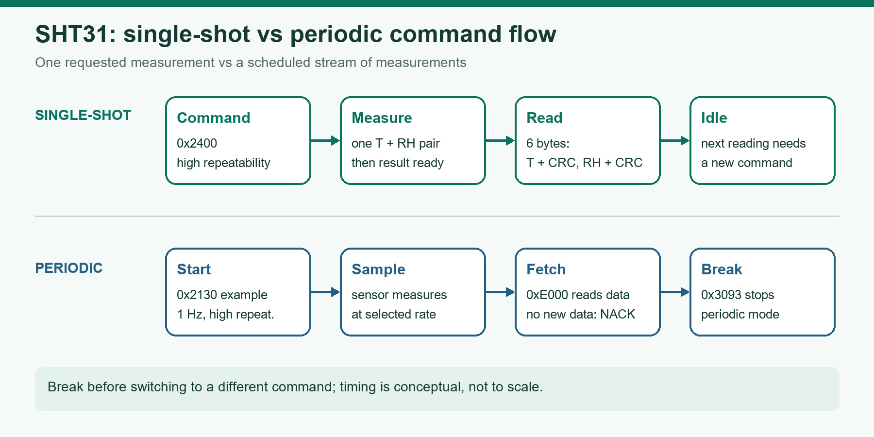 SHT31 single-shot and periodic command flow: measure and read once, or start a stream, fetch data, and break