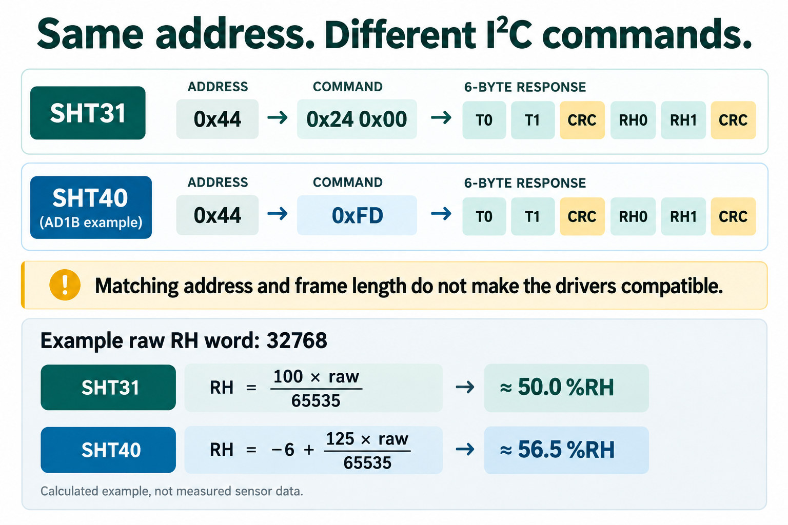 SHT31 0x24 0x00 and SHT40 0xFD commands, six-byte replies, and different RH formulas applied to hypothetical raw value 32768