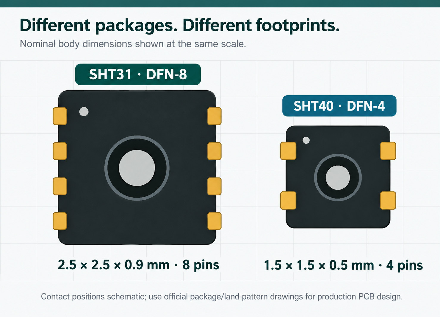 SHT31 eight-contact 2.5 by 2.5 mm package versus SHT40 four-contact 1.5 by 1.5 mm package shown at the same scale