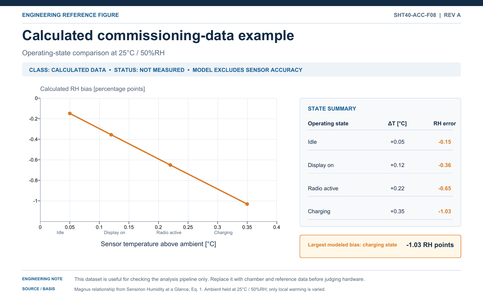 Calculated commissioning example comparing SHT40 temperature rise and RH error by device state.