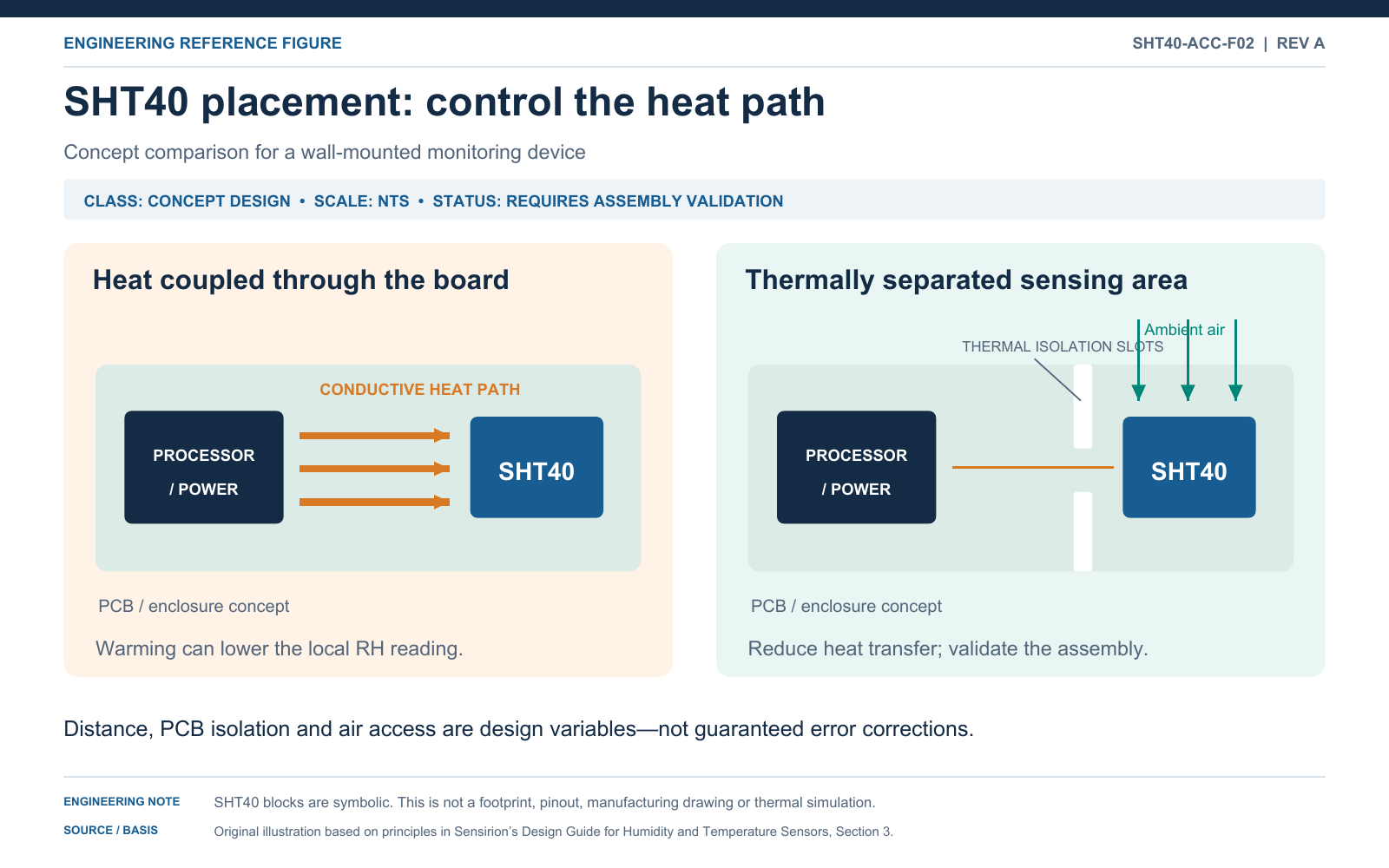 Conceptual PCB diagram showing SHT40 placement and conductive, radiative and airflow heat paths.