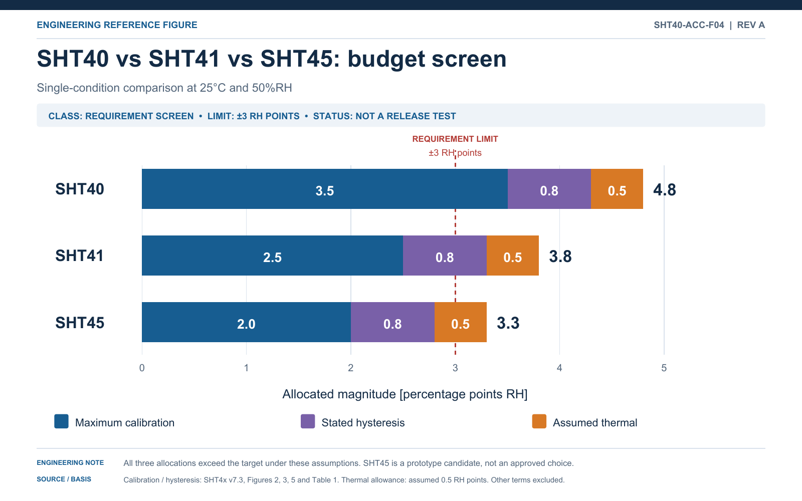Partial error-budget comparison for SHT40, SHT41 and SHT45.