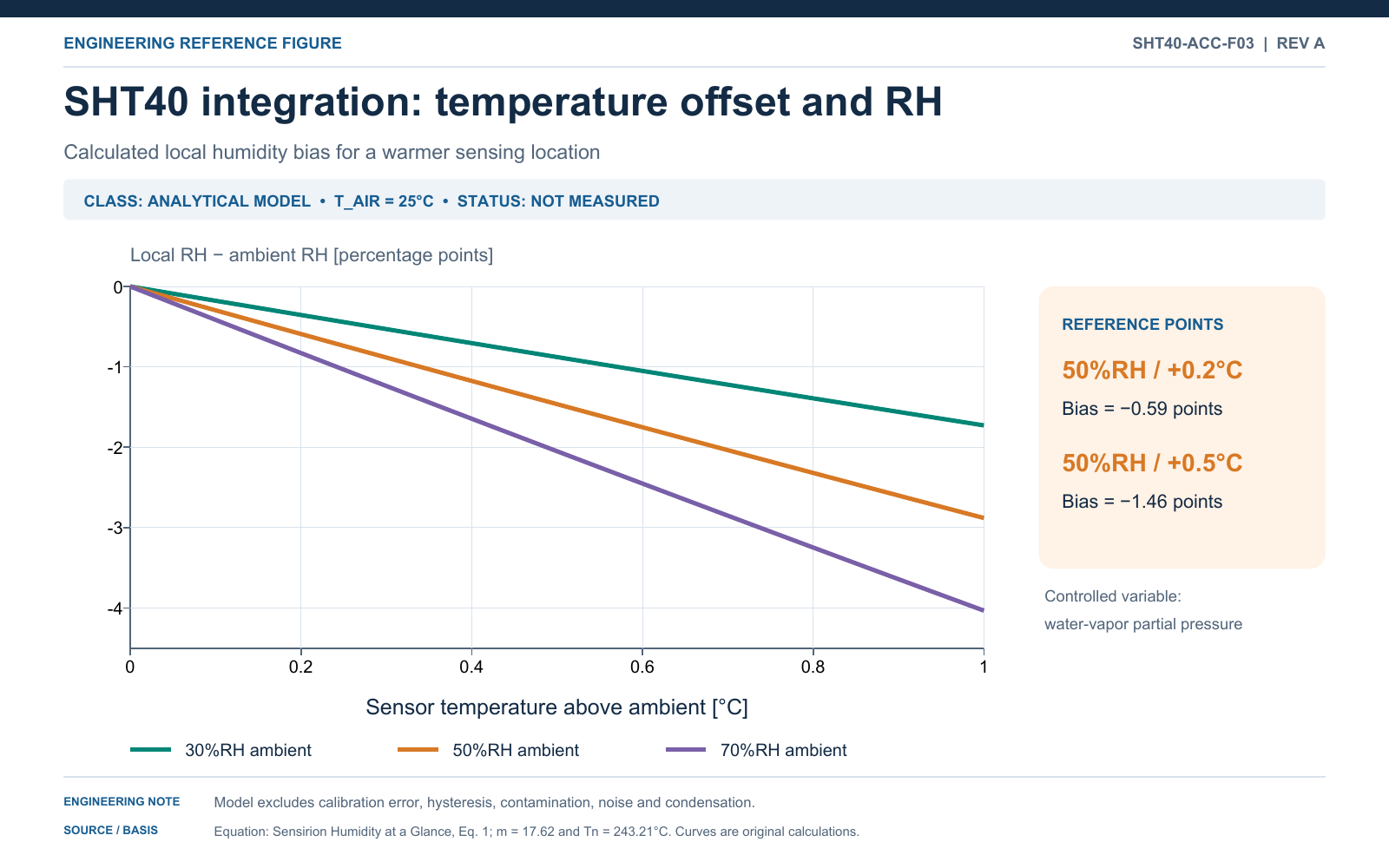 Calculated SHT40 relative-humidity bias versus local sensor temperature rise.