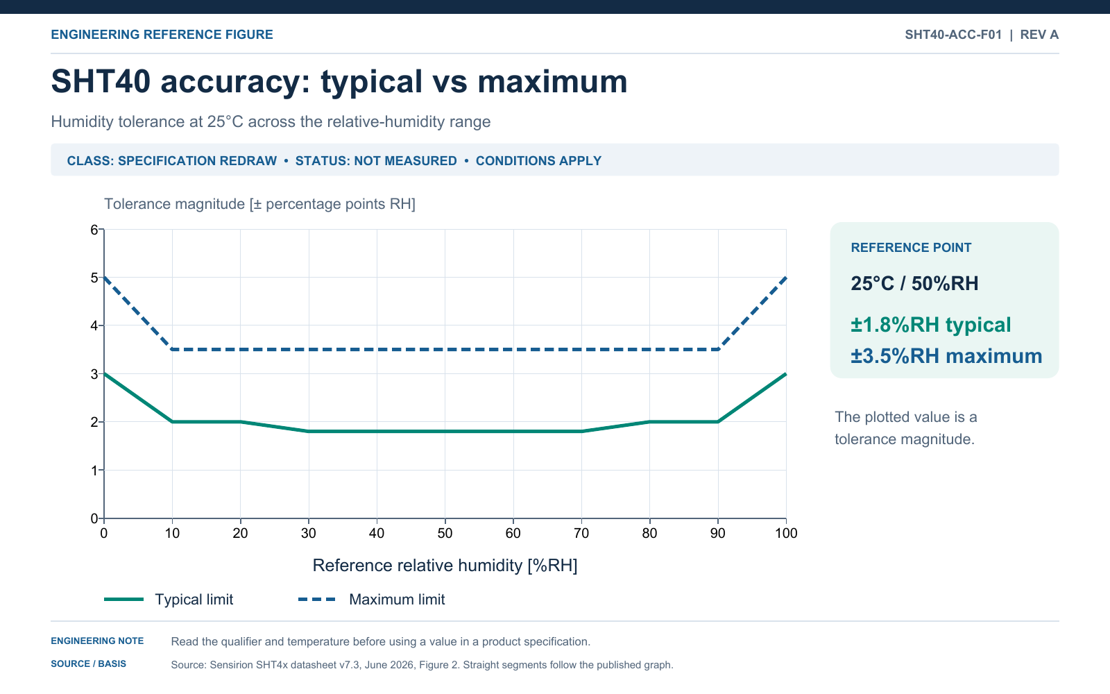 SHT40 accuracy chart comparing typical and maximum relative-humidity error limits at 25°C.