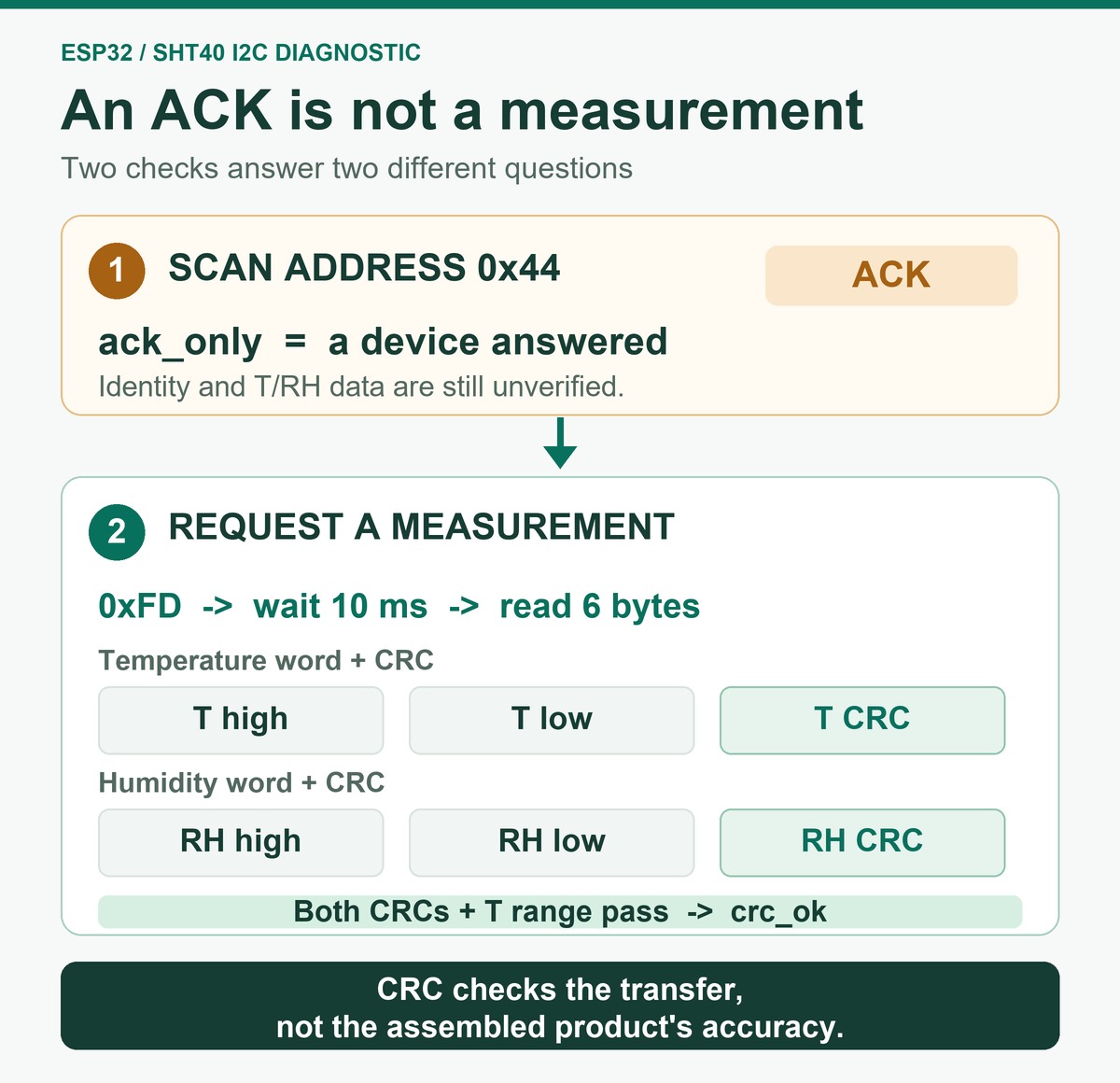 SHT40 ESP32 I2C check: 0x44 ack_only followed by a 0xFD six-byte response with separate temperature and humidity CRCs