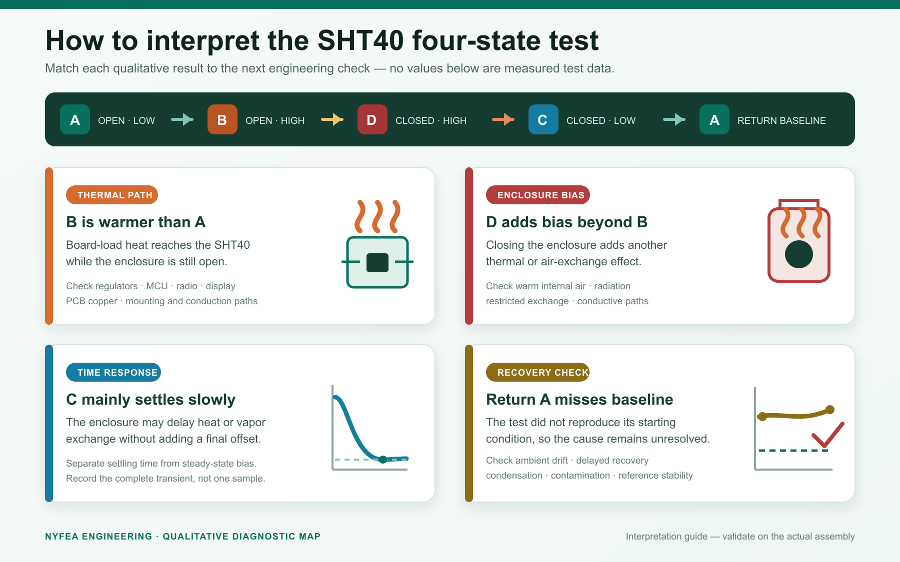 SHT40 four-state test interpretation showing B warmer than A, D adding enclosure bias, C settling slowly and return A missing the baseline