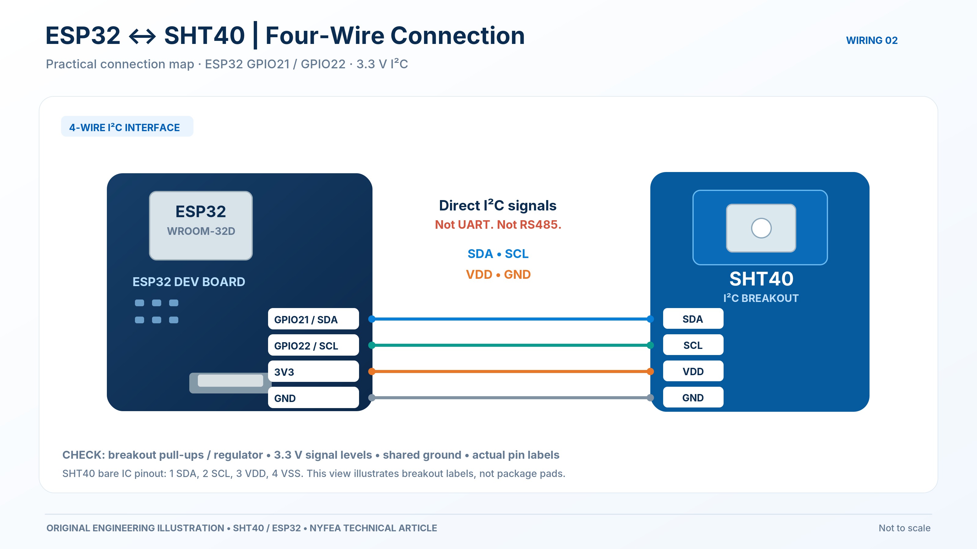 Four-wire connection map from ESP32 GPIO21 and GPIO22 to an SHT40 breakout SDA and SCL