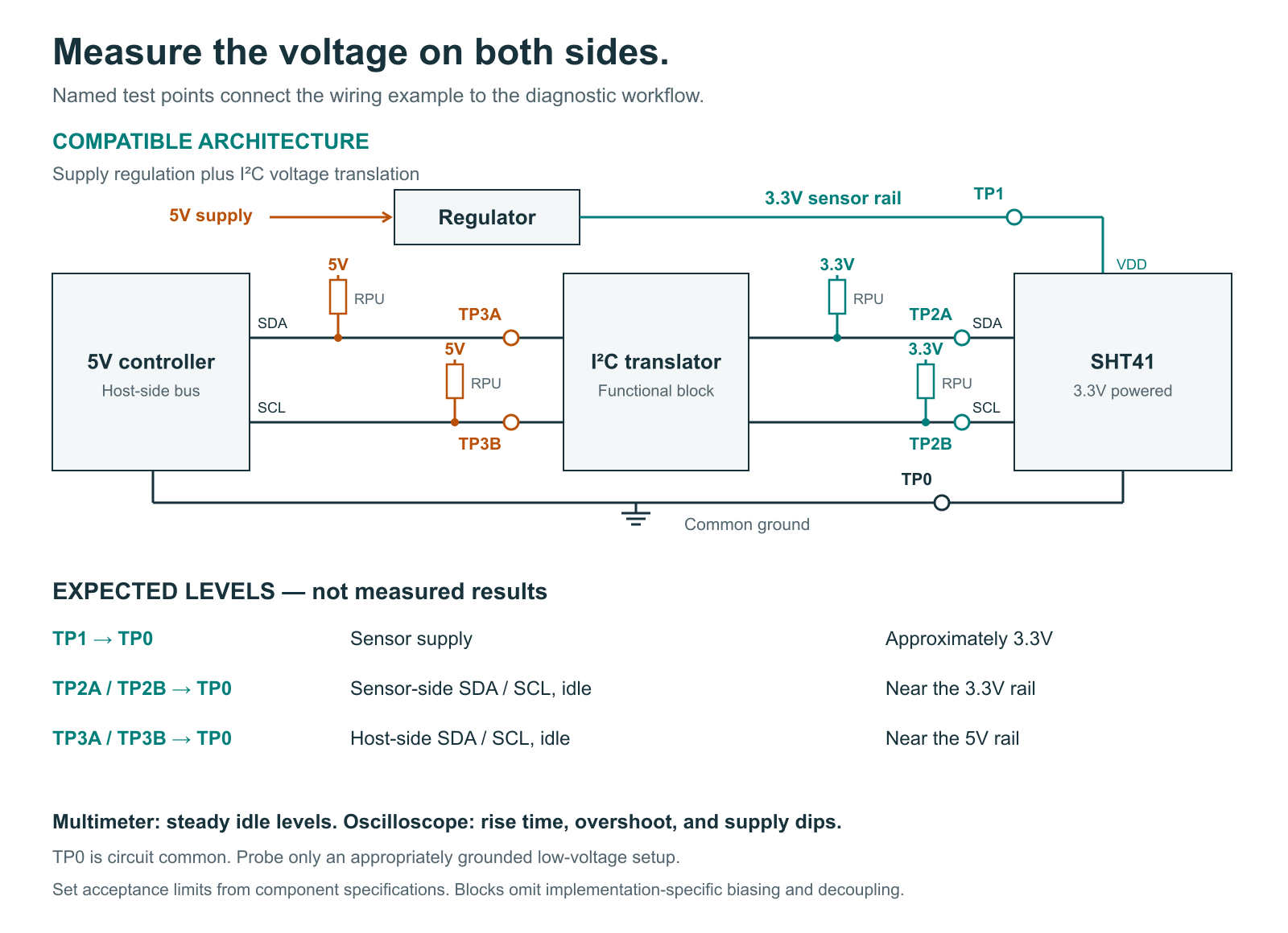 SHT41 test points for sensor VDD, sensor-side SDA and SCL, host-side SDA and SCL, and common ground.