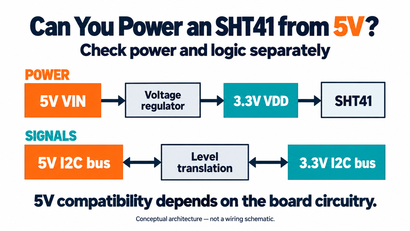 SHT41 module architecture showing separate 5V input regulation and I2C logic-level translation