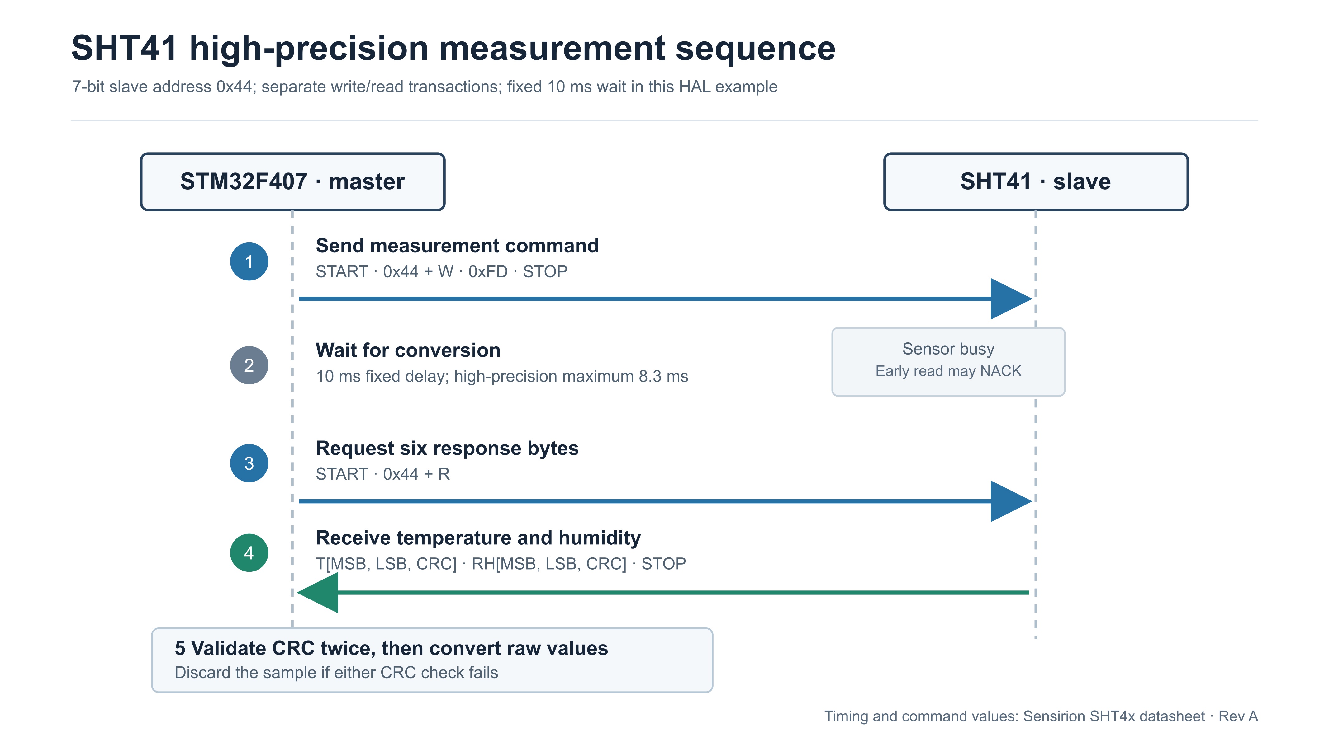 SHT41 measurement sequence from 0xFD command through conversion delay and six-byte read