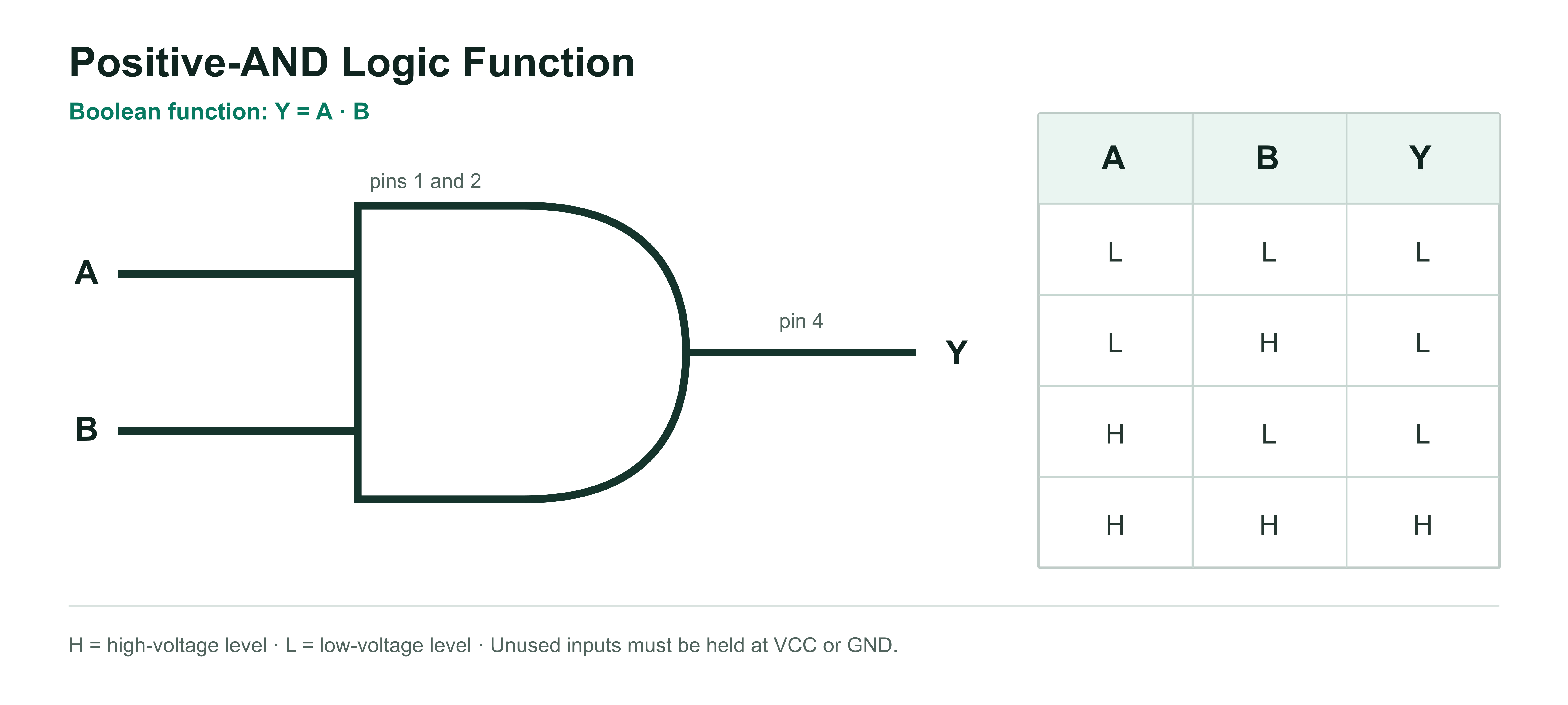 SN74AHCT1G08 positive AND logic symbol and four-state truth table