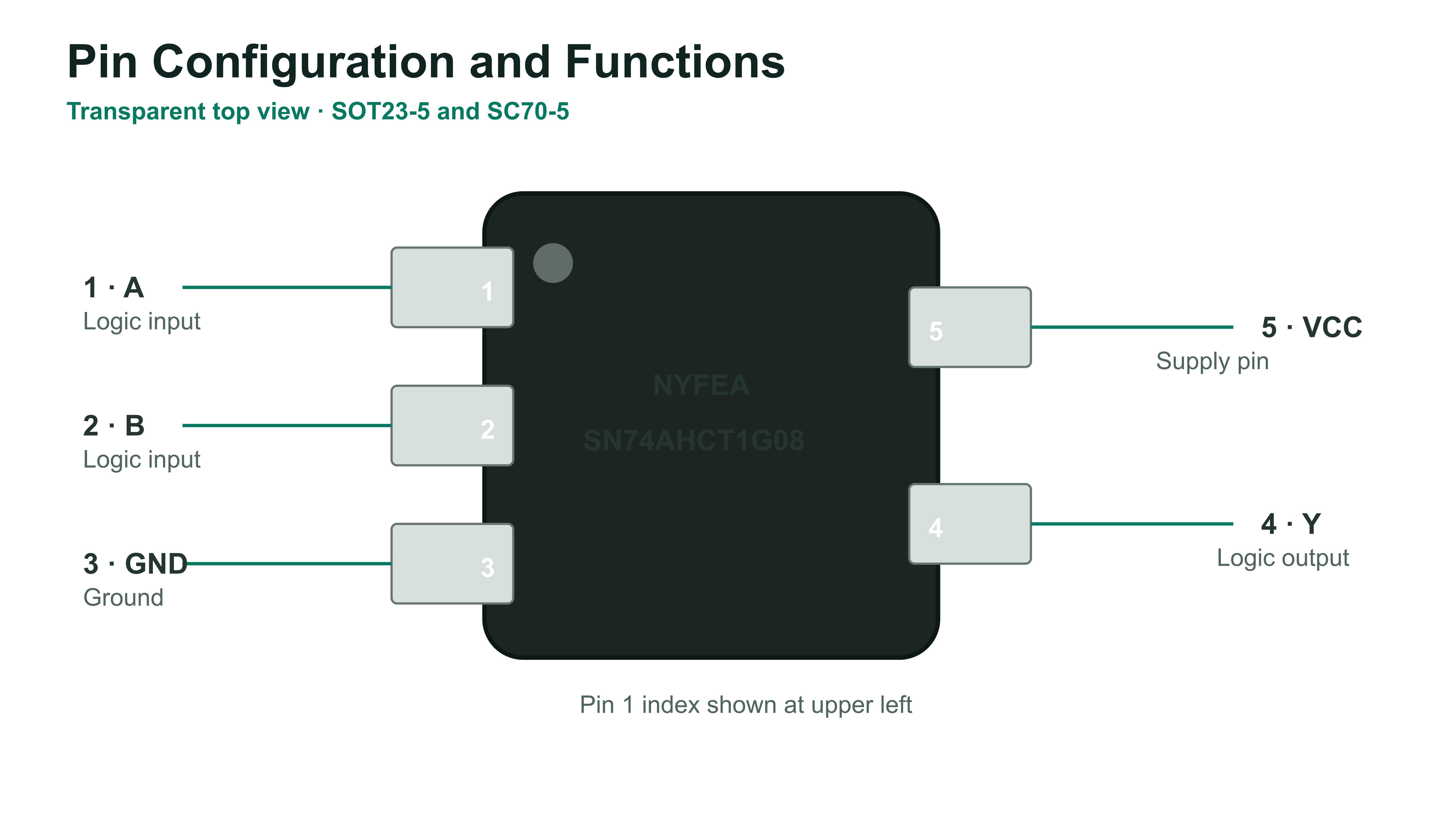 SN74AHCT1G08 SOT23-5 and SC70-5 top-view pinout