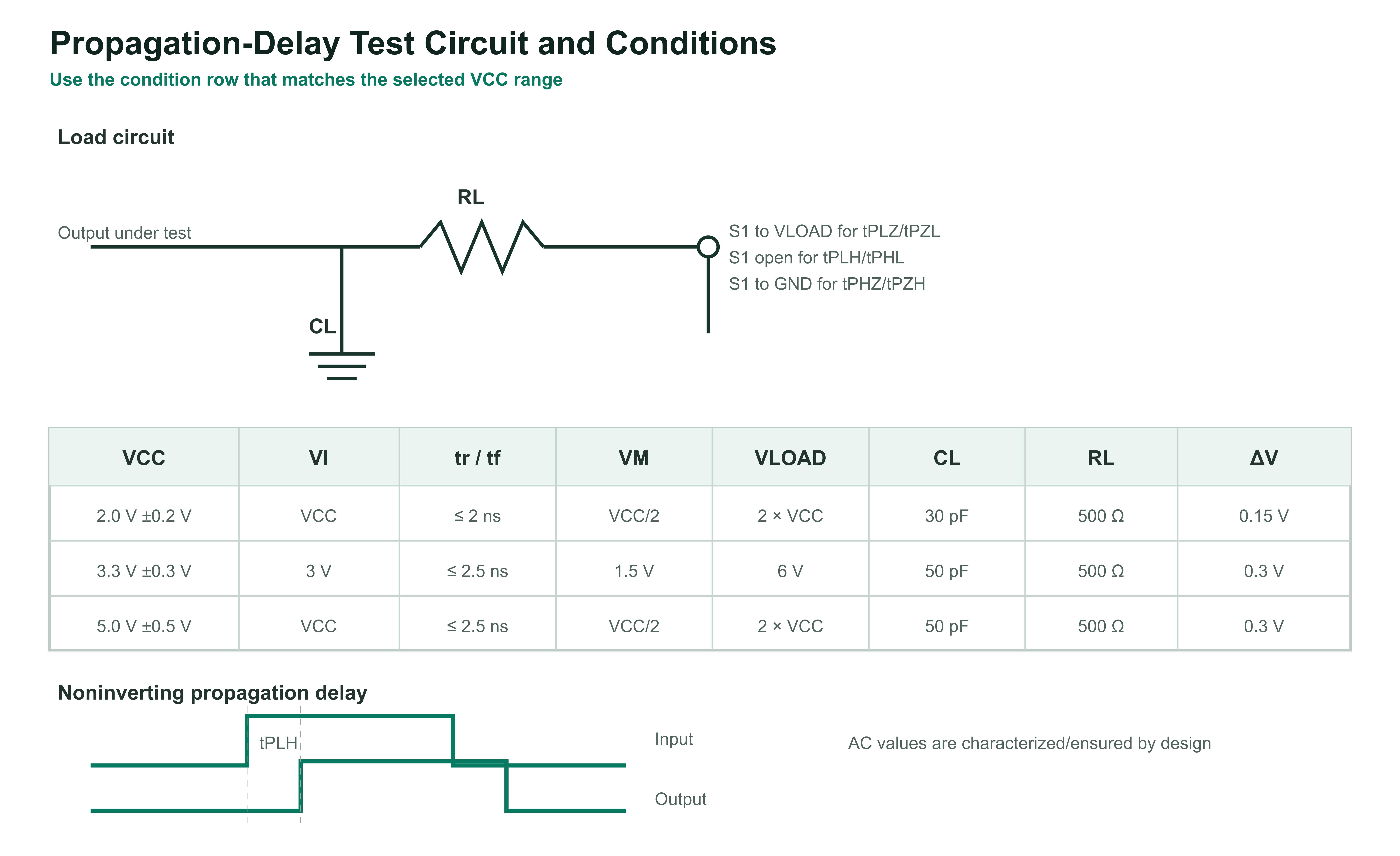 SN74AHCT1G08 propagation delay load circuit, test-condition matrix and waveforms