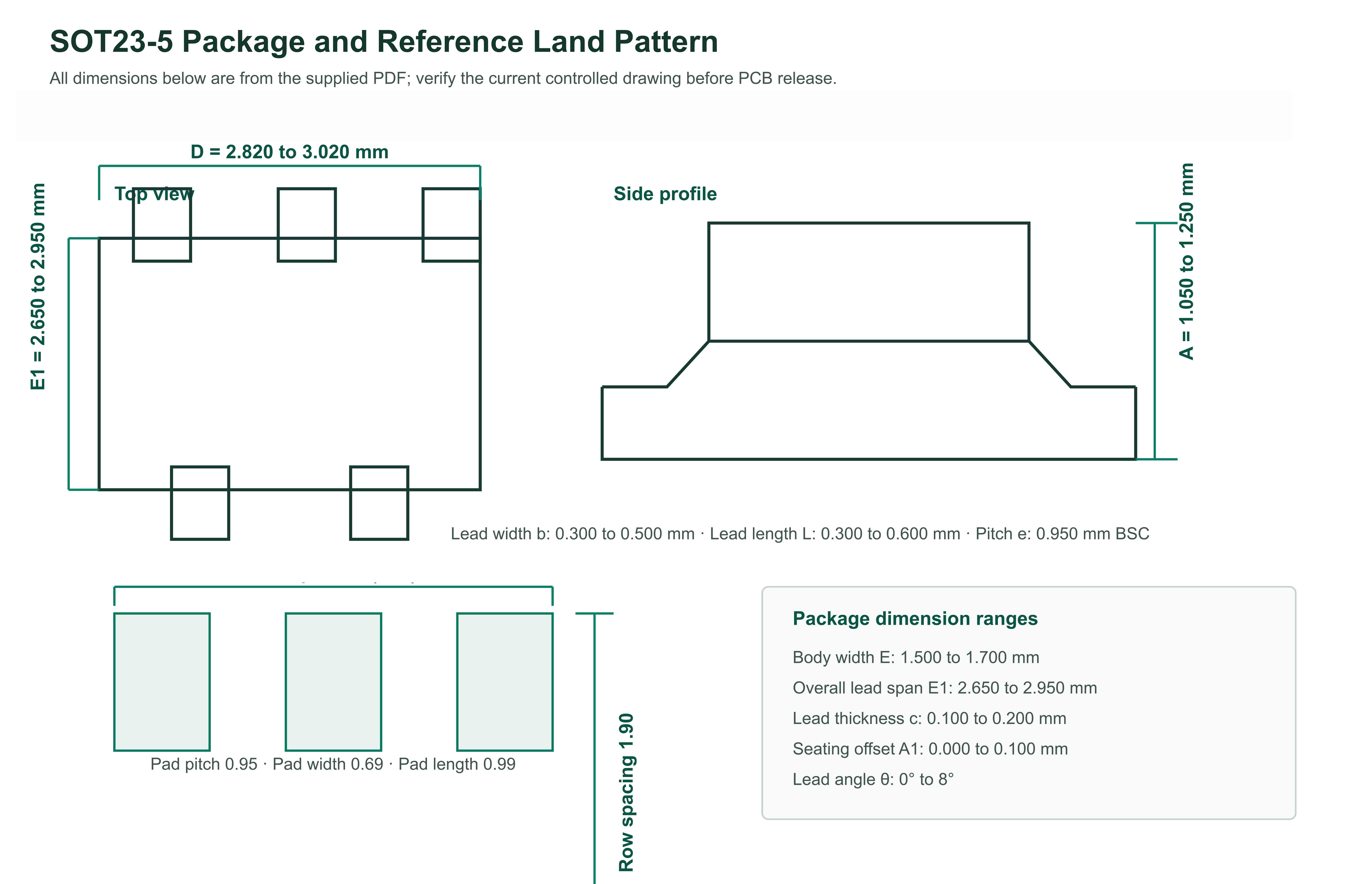 SN74AHCT1G14 SOT23-5 package and recommended land pattern