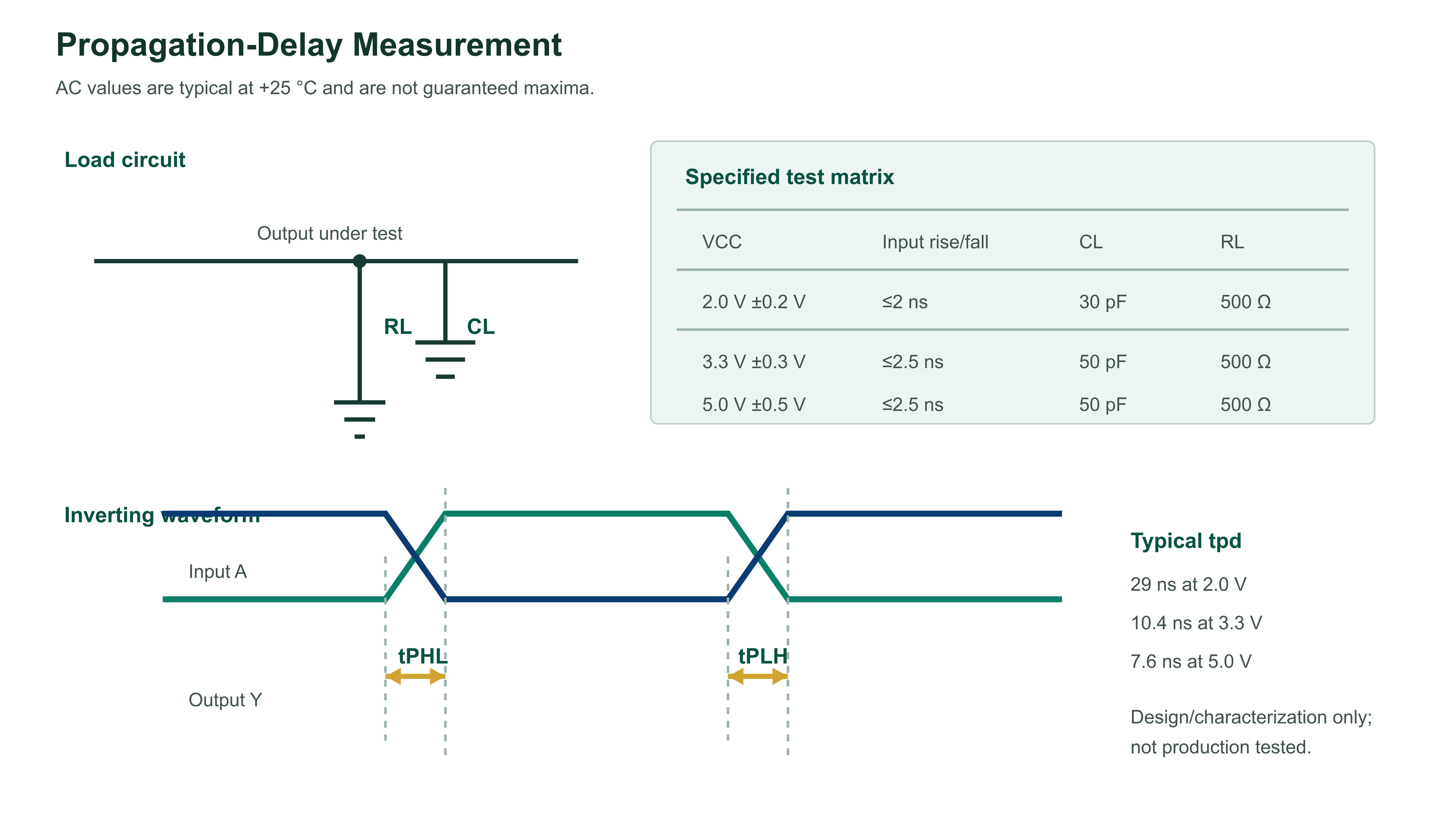 SN74AHCT1G14 propagation delay load circuit and measurement conditions