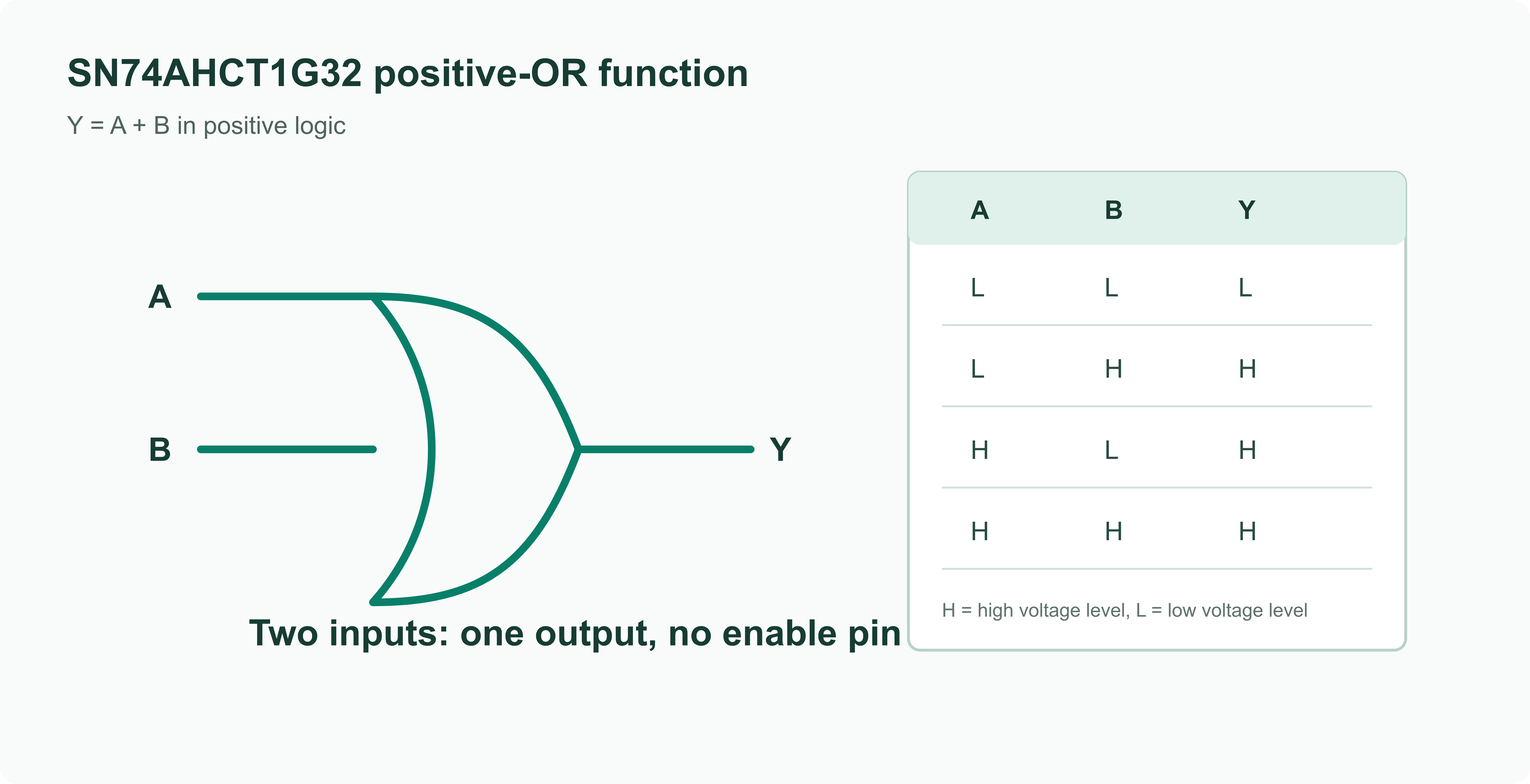 SN74AHCT1G32 two-input OR gate symbol and truth table