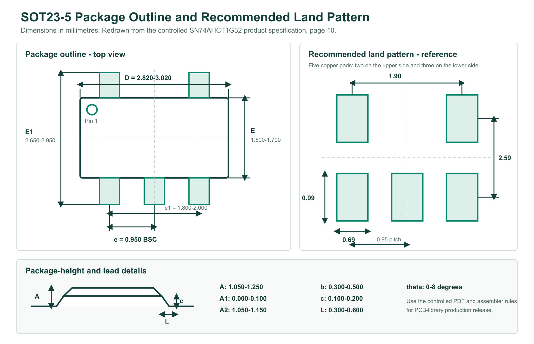 SN74AHCT1G32 SOT23-5 package and recommended land pattern