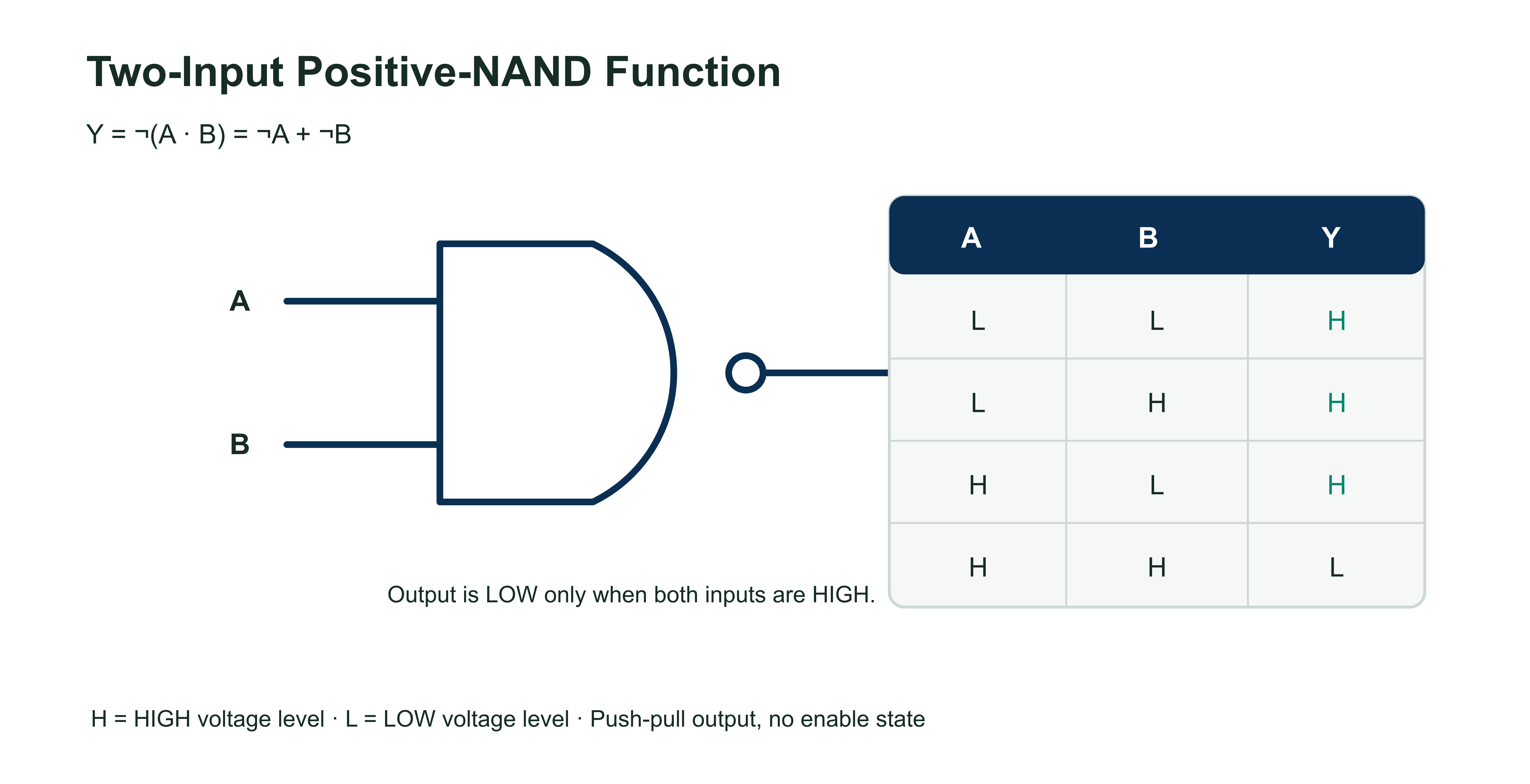SN74LVC1G00 two-input NAND gate symbol and truth table