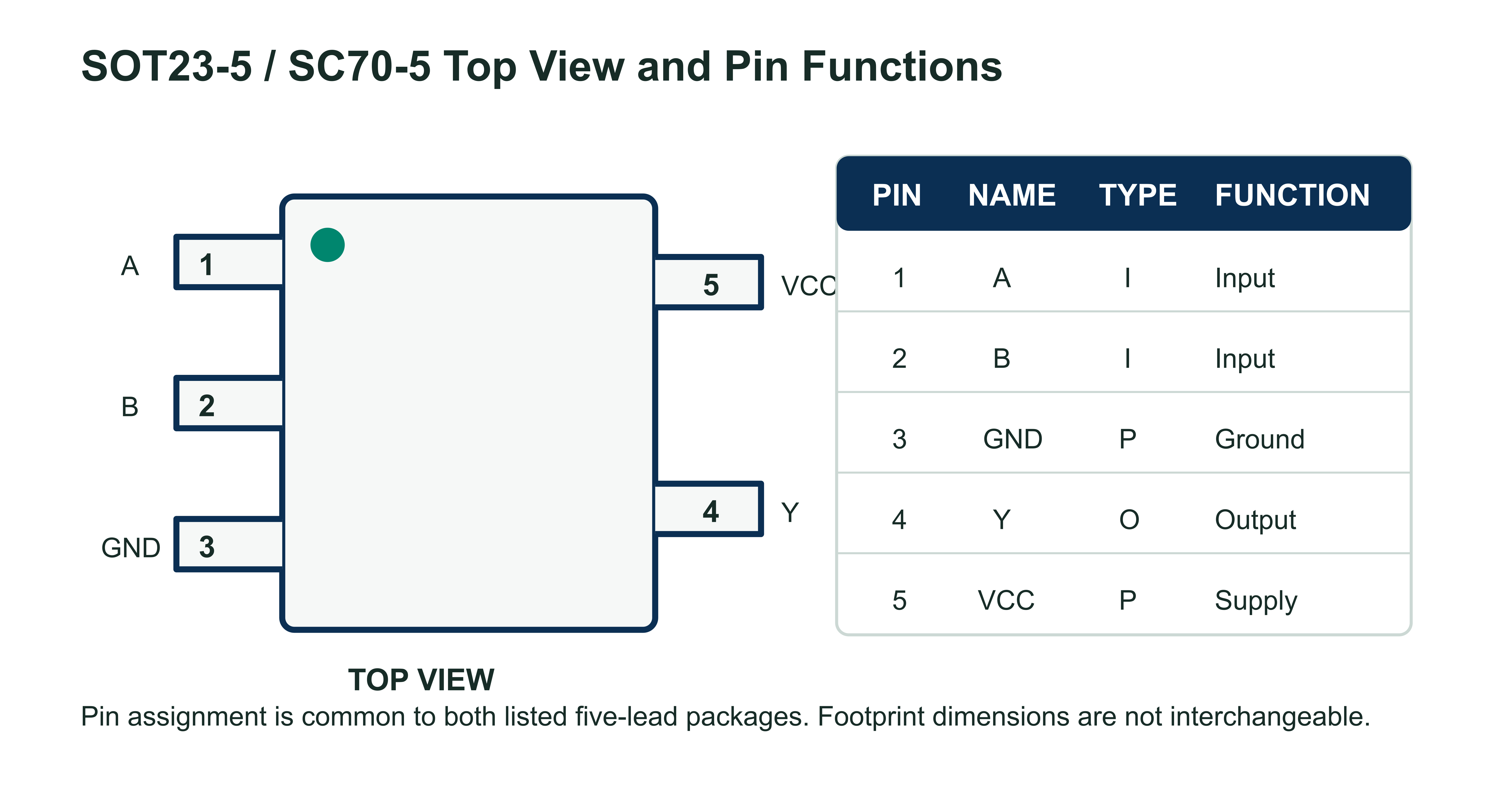SN74LVC1G00 SOT23-5 and SC70-5 top-view pin configuration