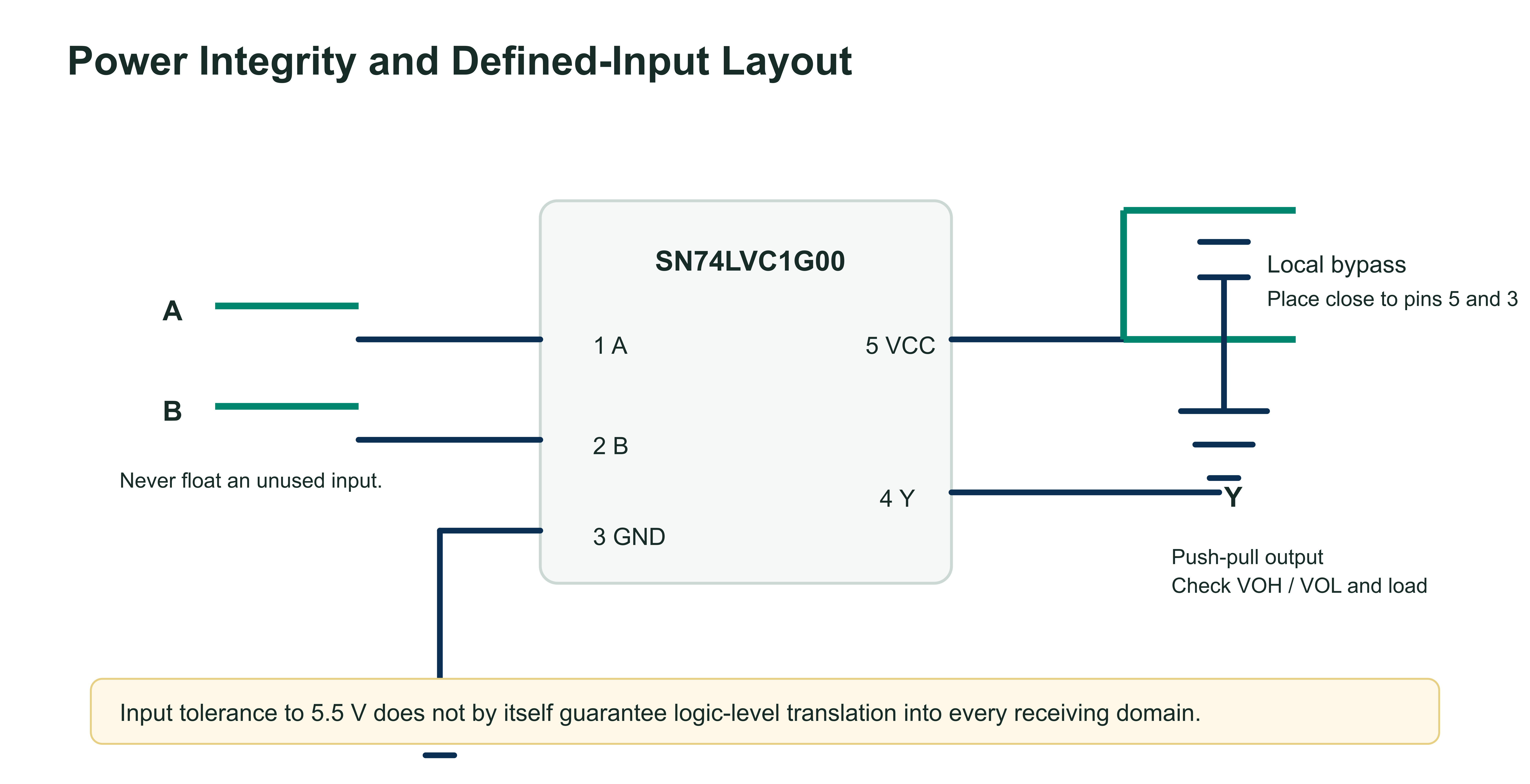 SN74LVC1G00 bypass capacitor and input handling guidance