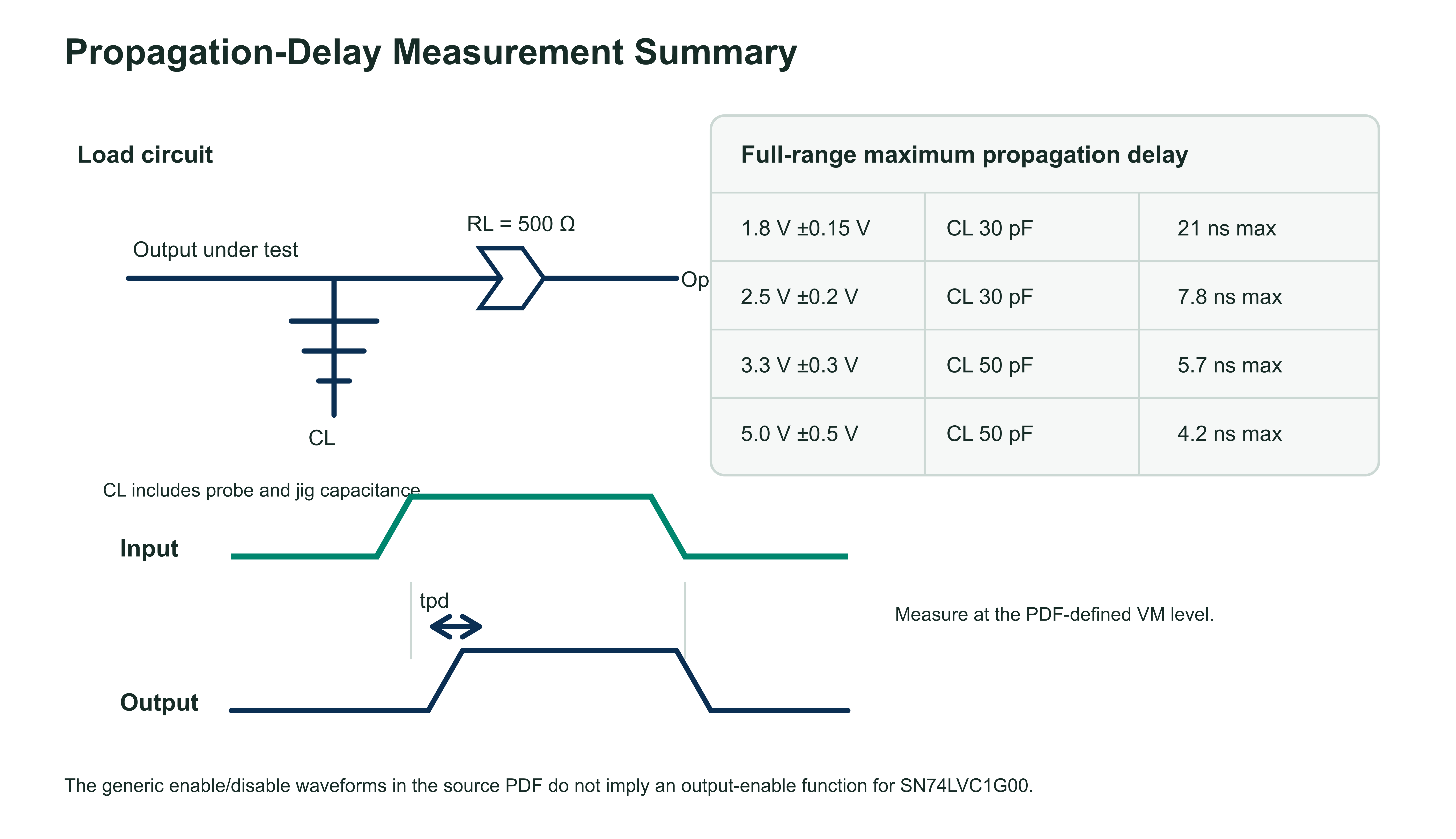 SN74LVC1G00 propagation-delay load circuit and test conditions