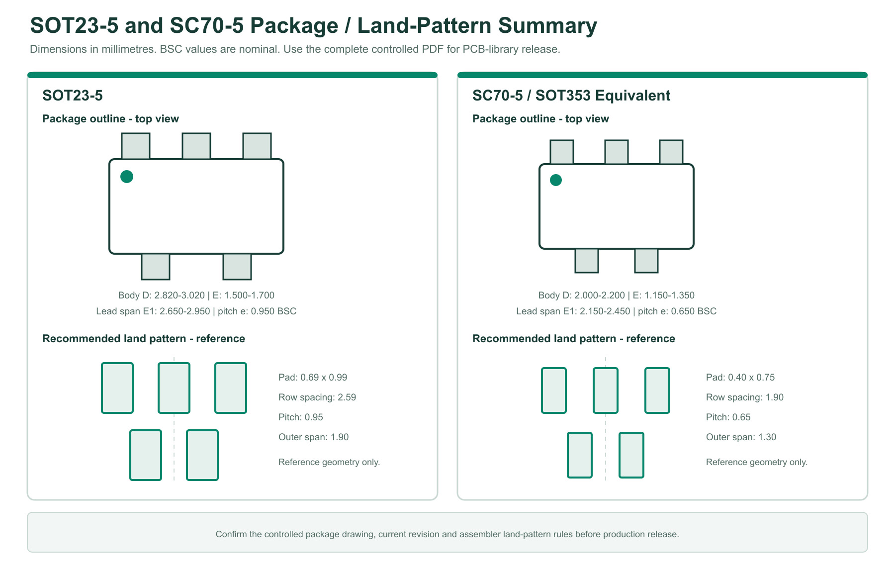 SN74LVC1G02 SOT23-5 and SC70-5 package outlines and recommended land patterns