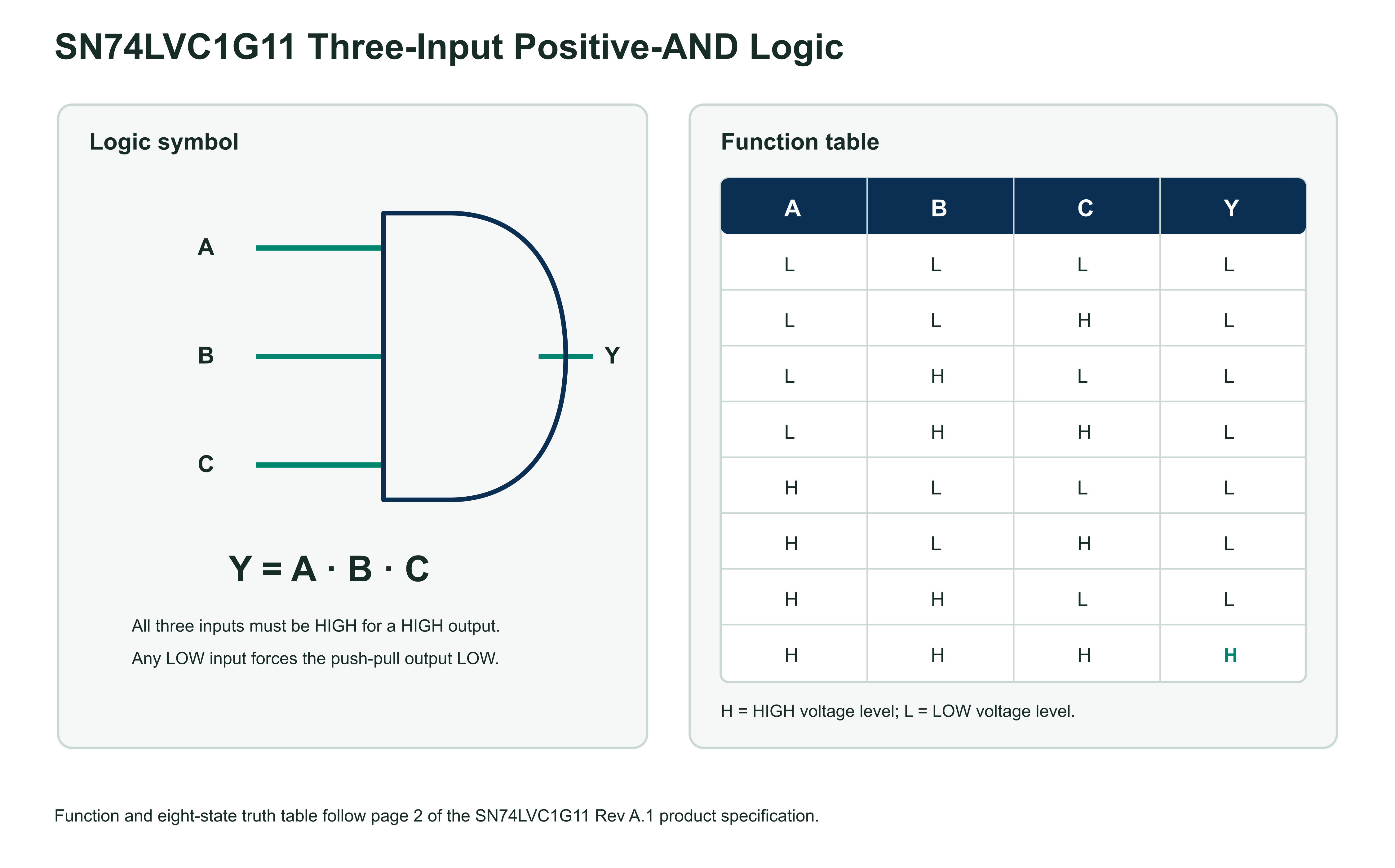 SN74LVC1G11 three-input AND gate symbol and eight-state truth table